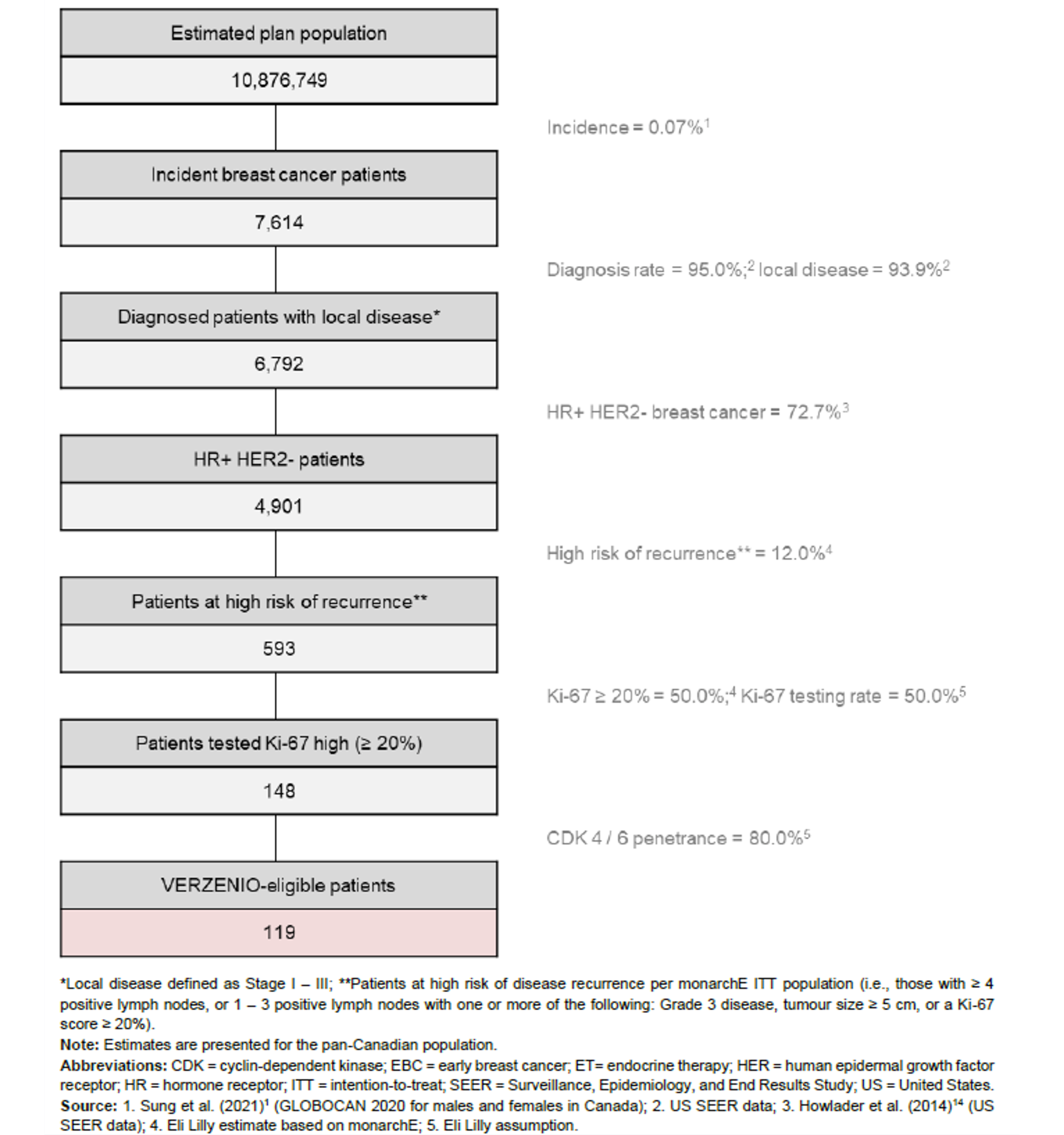 A flow chart describing the identification of the eligible population from estimated plan population through the various eligibility criteria until the final Verzenio-eligible patients box.