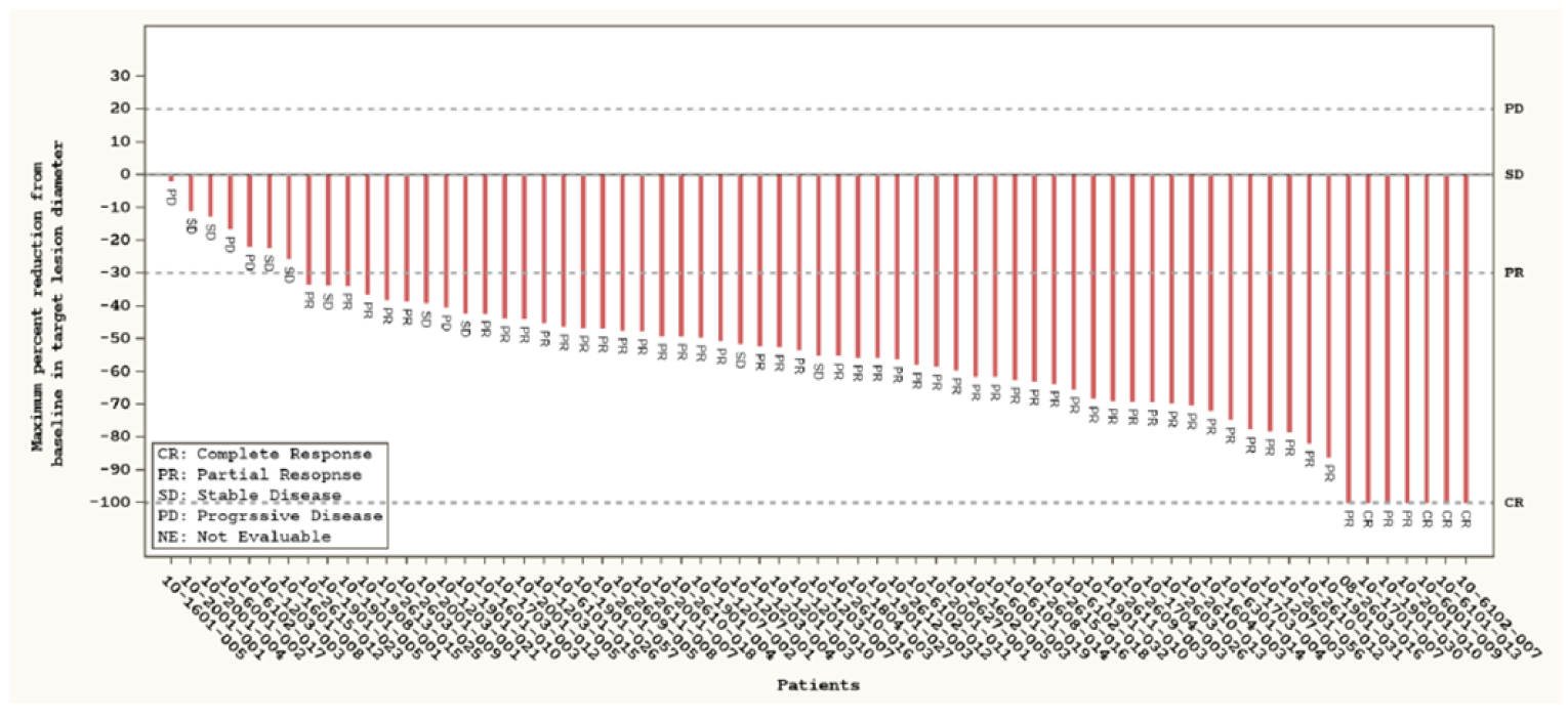 The waterfall plot shows the maximum percent change from baseline of target lesion diameter in individual patients who had not received prior systemic therapy. Maximum percent change ranged from approximately −1% in a patient who was ultimately recorded as having progressive disease to −100% in patients who were ultimately recorded to have had complete response.