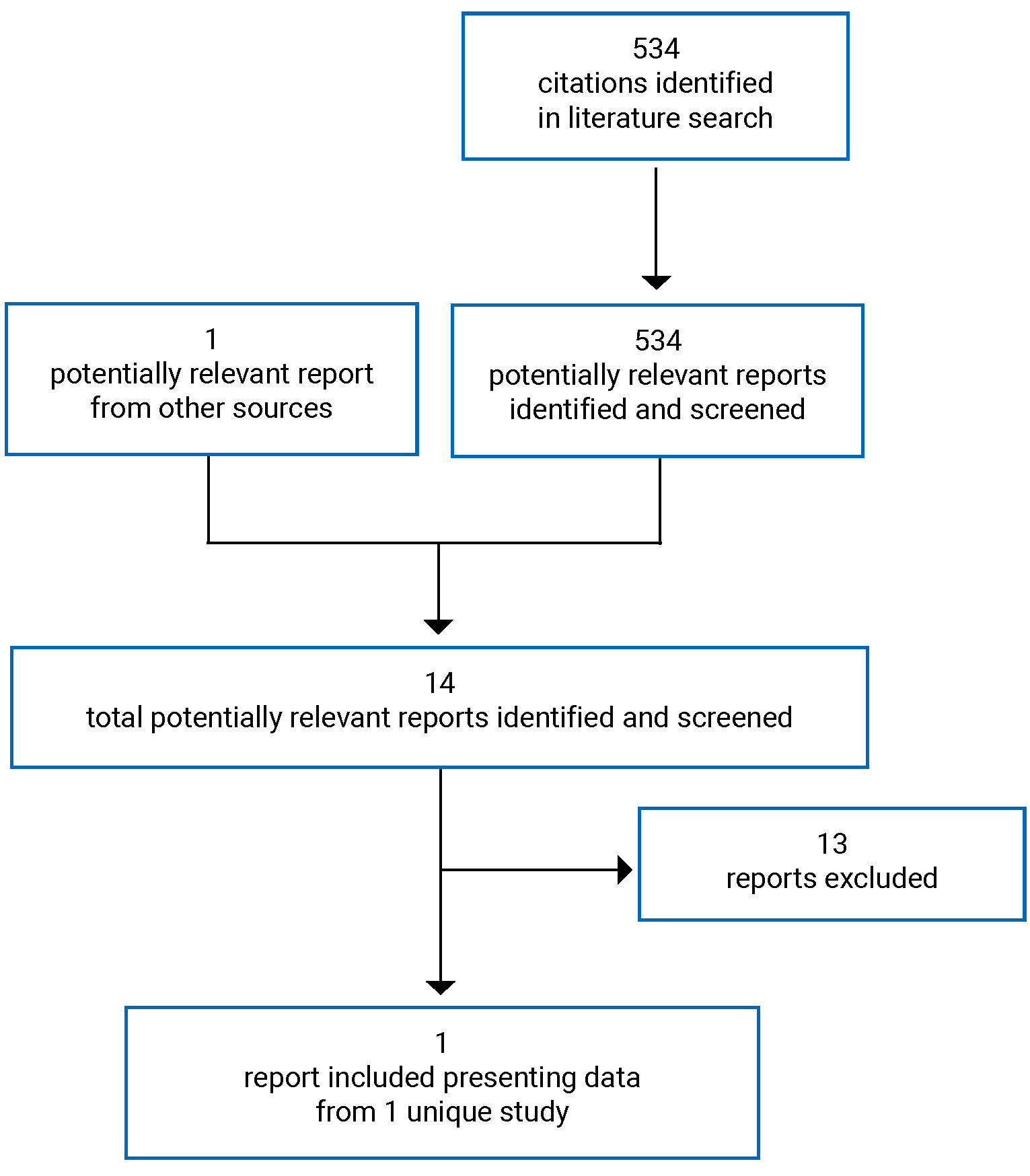 534 citations were identified in the literature search and 1 potentially relevant report was identified from other sources. From these, 14 potentially relevant full-text reports were retrieved and screened, of which 13 were excluded. In total, 1 report representing 1 unique study is included in the review.
