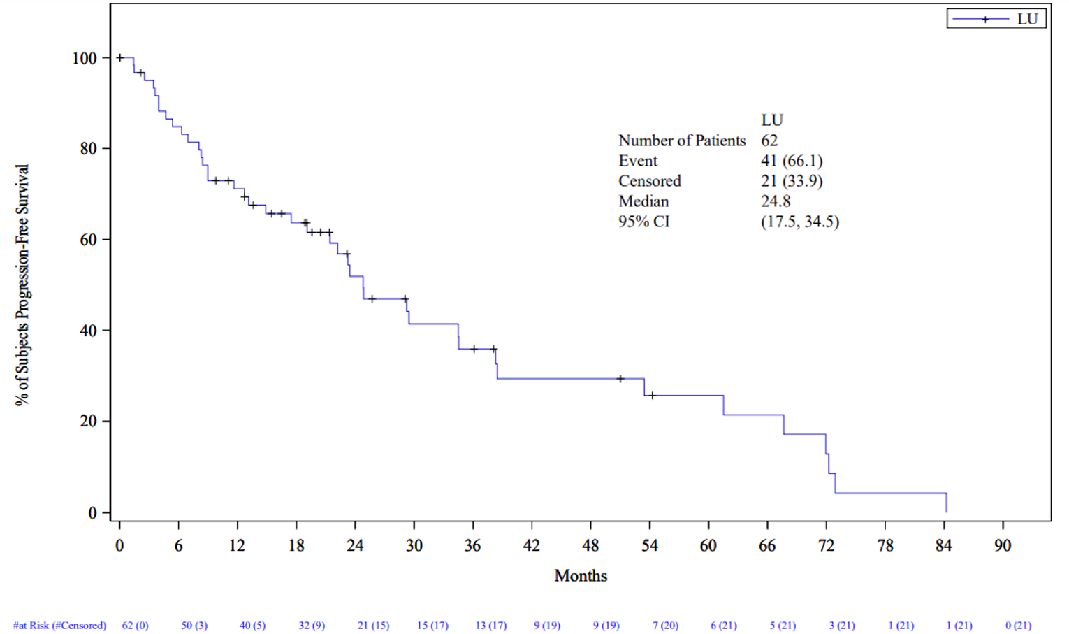 A Kaplan-Meier plot of PFS by months with 177Lu oxodotreotide in the NETTER-R study(N = 62). The y-axis is percentage of patient progression-free survival (0 to 100%); the x-axis is months (0 to 90 months). A total of 41 progression-free survival events (66.1%) occurred, and 21 patients (33.9%) were censored for the analysis. The median progression-free survival was 24.8 months (95% CI, 17.5 to 34.5).