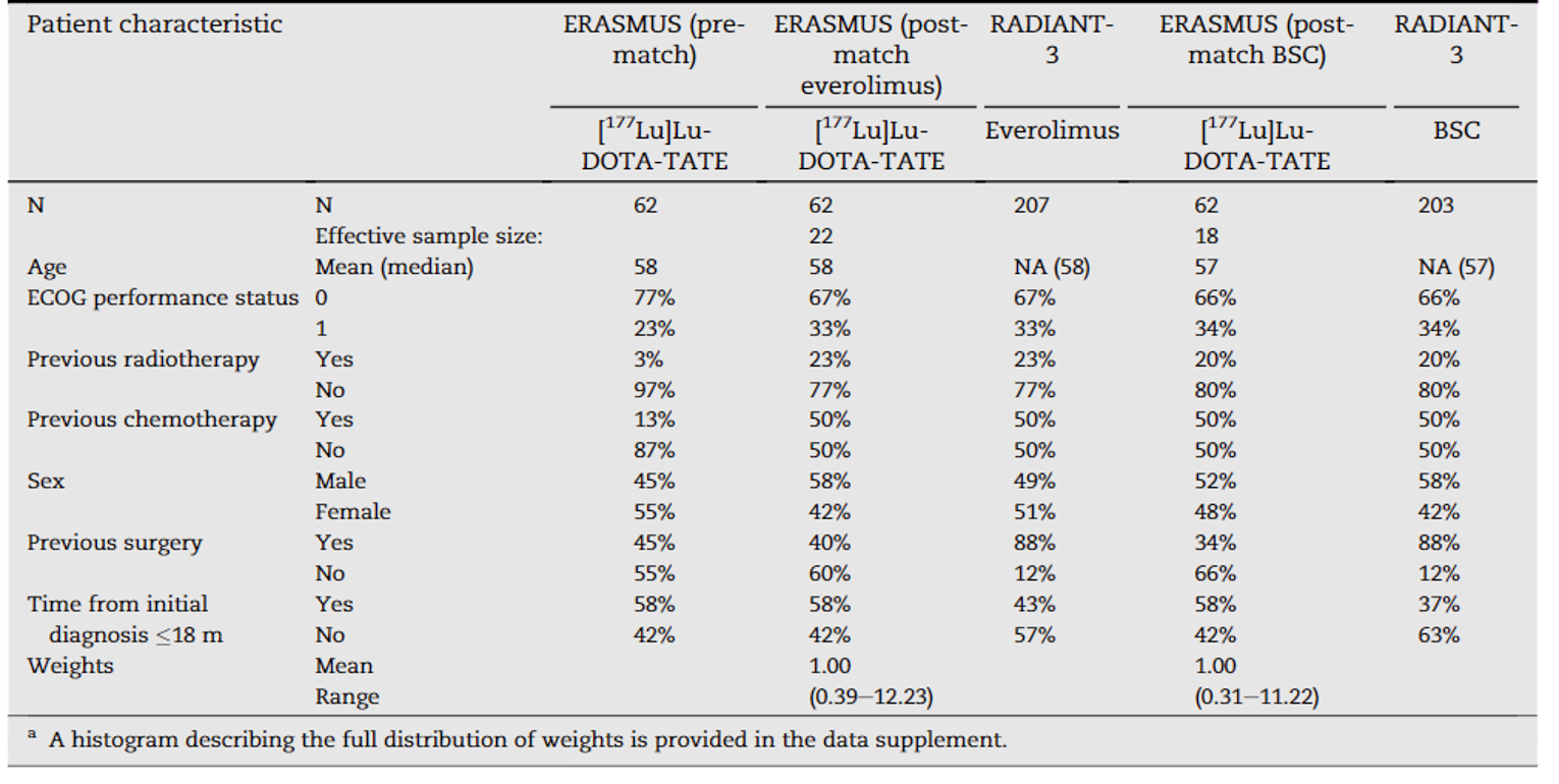 Patient characteristics in the ERASMUS study before and after matching to the RADIANT-3 study and in the RADIANT-3 study are listed. Matching was considered successful; however, the effective sample size was greatly reduced in the ERASMUS study. The effective sample size was 22 (post-match everolimus) and 18 (post-match best supportive care). Covariates that were not adjusted for in the matching-adjusted indirect comparisons were not well-balanced. There were more male patients in the ERASMUS study (post-match everolimus) than in the RADIANT-3 study (58% versus 49%), but fewer male patients in the ERASMUS study (post-match best supportive care) than in the RADIANT-3 study (52% versus 58%). Fewer patients in the ERASMUS study had received prior surgery compared to the RADIANT-3 study (40% versus 88% in post-match everolimus and 34% versus 88% in post-match best supportive care), but more patients in the ERASMUS study had a time from initial diagnosis of 18 months or less compared to the RADIANT-3 study (58% versus 43% in the post-match everolimus and 58% versus 37% in post-match best supportive care).