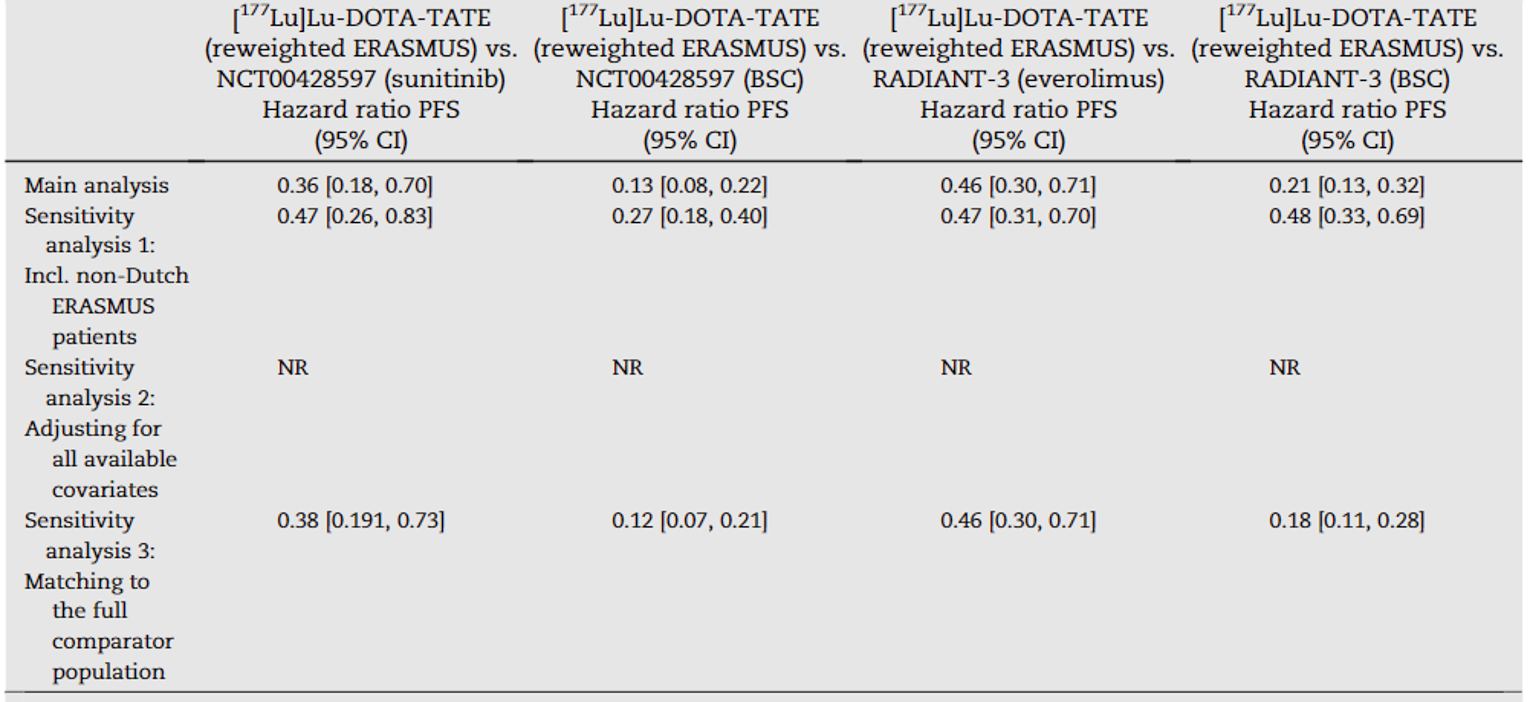 The hazard ratios for progression-free survival in pancreatic neuroendocrine tumours estimated from the matching-adjusted indirect comparisons and the sensitivity analyses are presented. In the main analysis, the matching-adjusted indirect comparison suggested that progression-free survival improved more in patients treated with 177Lu oxodotreotide than in those treated with sunitinib (HR = 0.36; 95% CI, 0.18 to 0.70) and everolimus (HR = 0.46; 95% CI, 0.30 to 0.71). Results of the sensitivity analyses also supported improvement with 177Lu oxodotreotide over sunitinib and everolimus.