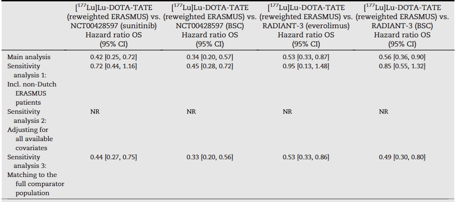 The hazard ratios for overall survival in pancreatic neuroendocrine tumours estimated from the matching-adjusted indirect comparisons and the sensitivity analyses are presented. The matching-adjusted indirect comparison suggested that overall survival improved more in patients treated with 177Lu oxodotreotide than in those treated with sunitinib (HR = 0.42; 95% CI, 0.25 to 0.72) and everolimus (HR = 0.53; 95% CI, 0.33 to 0.87). Results of the sensitivity analyses also supported improvement with 177Lu oxodotreotide over sunitinib and everolimus.