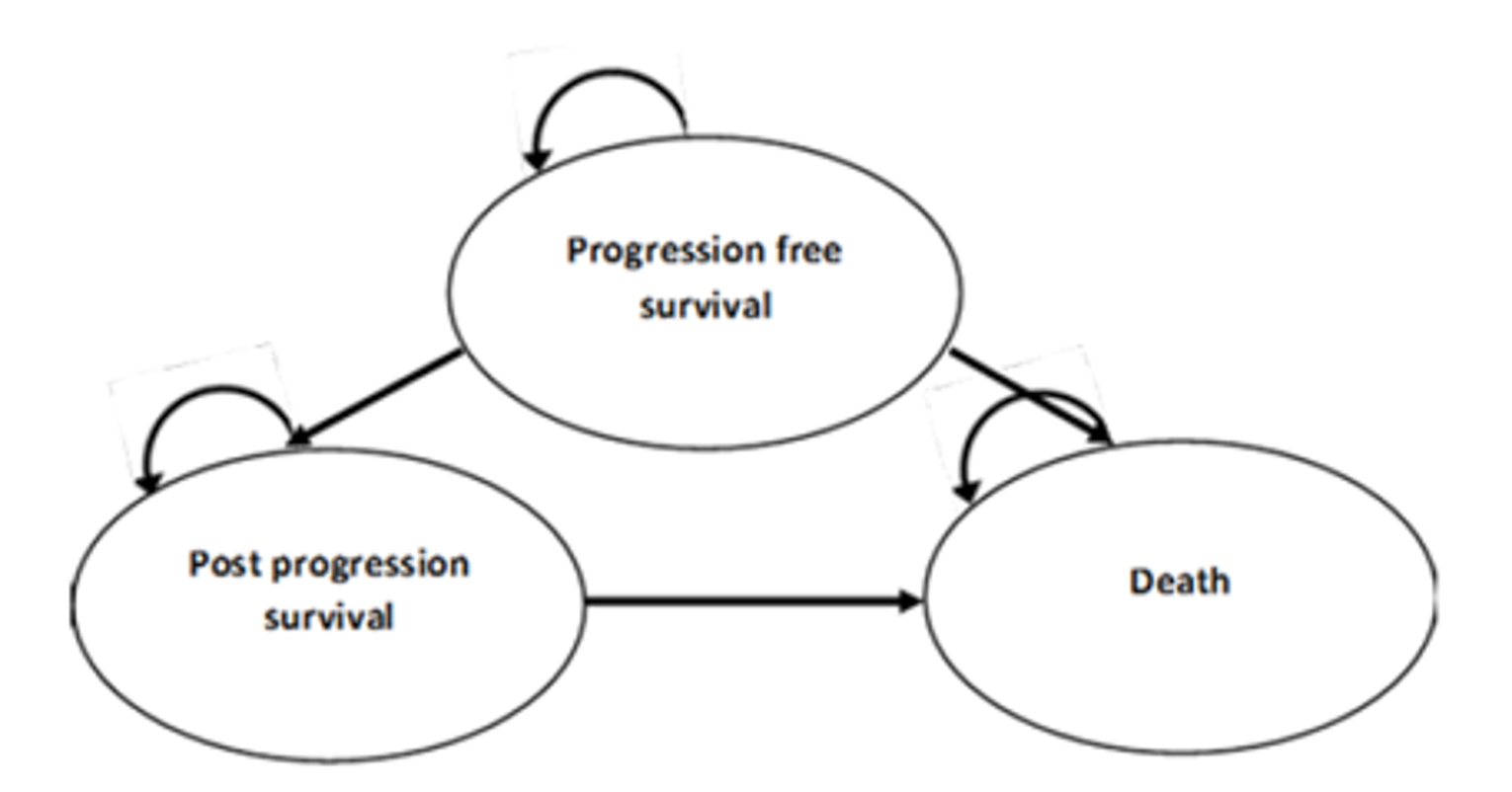 Diagram of a 3-state Markov model consisting of progression-free survival, post-progression survival, and death. Individuals can remain in each state or transition accordingly (as acknowledged by arrows between states). Progression-free survival can move to post-progression survival or death, and post-progression survival can move to death.