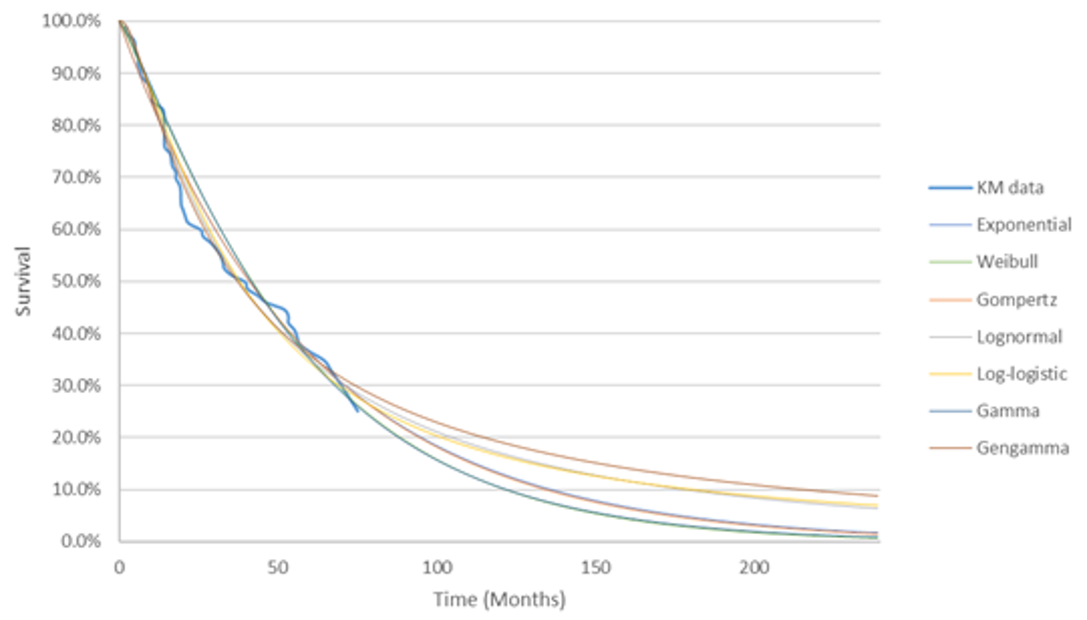 Line chart graphing overall survival on the y-axis (0% to 100%) and time in months on the x-axis (0 months to 200 months). Each line represents differing extrapolation techniques using distributions such as exponential, Weibull, Gompertz, lognormal, log-logistic, gamma, or generalized gamma. Overall survival starts at 100% at time zero and drops to approximately 40% by 50 months on the curve. The curves begin to differentiate by 100 months, and by 200 months the overall survival varies from approximately 2% to 12%.