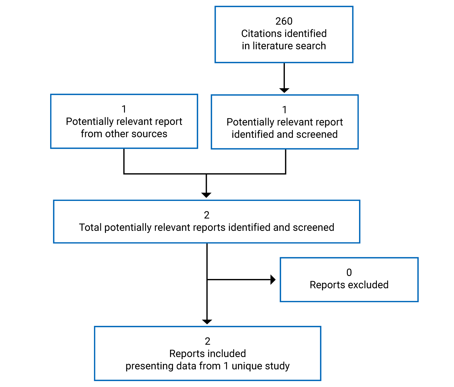 A total of 259 citations were identified, of which 1 was deemed to be potentially relevant. One additional potentially relevant report was identified from other sources. Of 2 potentially relevant full-text reports retrieved for scrutiny, none were excluded. Finally, 2 reports presenting data from 1 unique study were included in the review.
