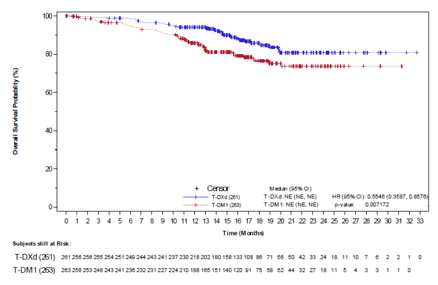 In this Kaplan-Meier analysis of OS among patients in the DESTINY-Breast03 study, approximately 5% of patients receiving trastuzumab emtansine had died by 6 months, approximately 15% had died by 12 months, and approximately 25% had died by 24 months. In contrast, approximately 2% of patients receiving T-DXd had died by 6 months, approximately 5% had died by 12 months, and approximately 20% had died by 24 months. Median (95% CI) OS was not estimable in either treatment arm; the HR comparing T-DXd to trastuzumab emtansine was 0.5546 (95% CI, 0.3587 to 0.8576) (P = 0.007172). The number of at-risk patients receiving T-DXd at 0, 1, 2, 3, 4, 5, 6, 7, 8, 9, 10, 11, 12, 13, 14, 15, 16, 17, 18, 19, 20, 21, 22, 23, 24, 25, 26, 27, 28, 29 30, 31, 32, and 33 months was 261, 256, 256, 255, 254, 251, 249, 244, 243, 241, 237, 230, 218, 202, 180, 158, 133, 108, 86, 71, 56, 50, 42, 33, 24, 18, 11, 10, 7, 6, 2, 2, 1, and 0, respectively. The number of at-risk patients receiving trastuzumab emtansine at 0, 1, 2, 3, 4, 5, 6, 7, 8, 9, 10, 11, 12, 13, 14, 15, 16, 17, 18, 19, 20, 21, 22, 23, 24, 25, 26, 27, 28, 29 30, 31, and 32 months was 263, 258, 253, 248, 243, 241, 236, 232, 231, 227, 224, 210, 188, 165, 151, 140, 120, 91, 75, 58, 52, 44, 32, 27, 18, 11, 5, 4, 3, 3, 1, 1, and 0, respectively.