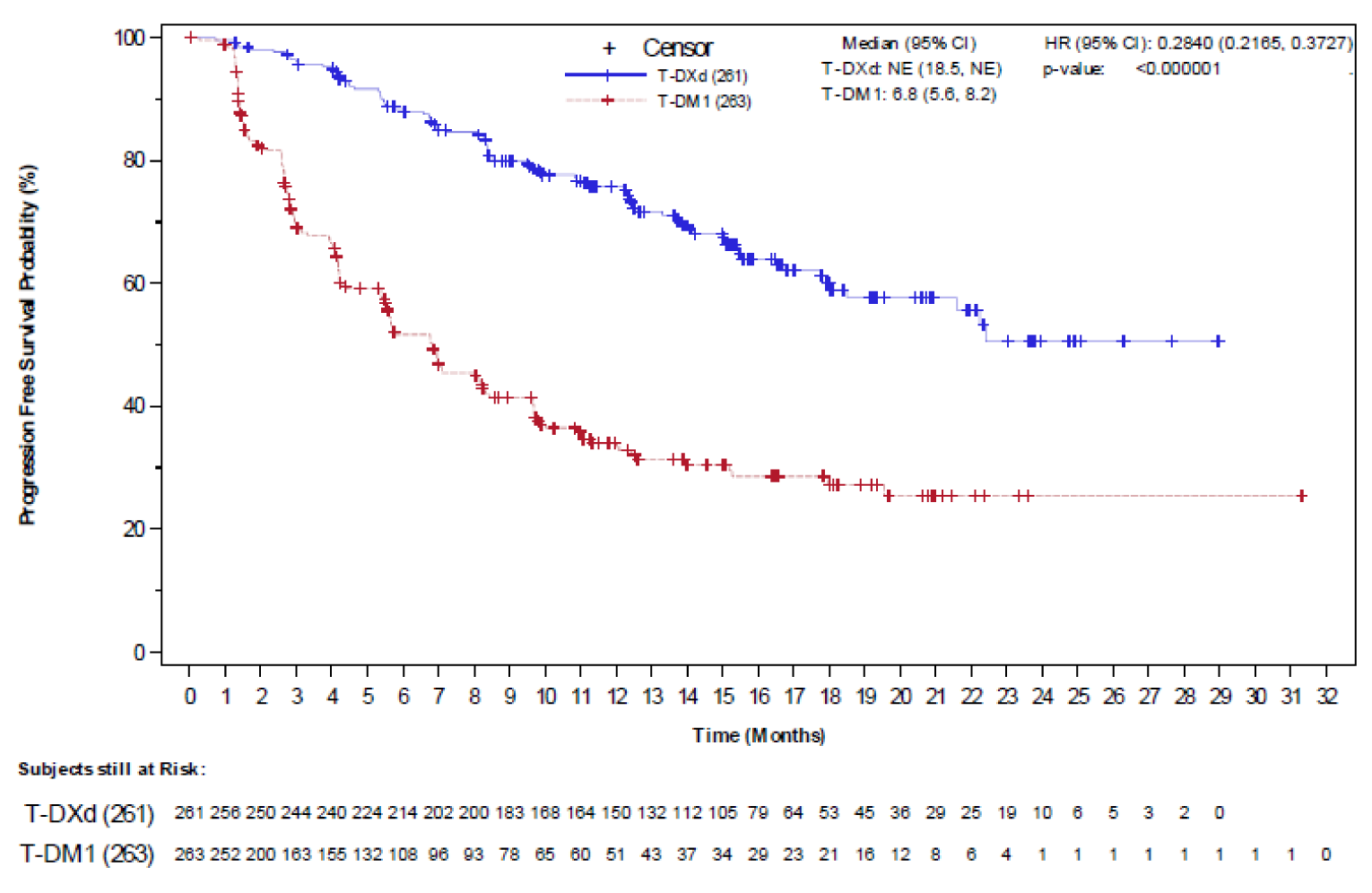 In this Kaplan-Meier analysis of PFS per BICR among patients in the DESTINY-Breast03 study, approximately 50% of patients receiving trastuzumab emtansine had progressed or died by 6 months, approximately 65% had progressed or died by 12 months, and approximately 75% had progressed or died by 24 months. In contrast, approximately 10% of patients receiving T-DXd had progressed or died by 6 months, approximately 25% had progressed or died by 12 months, and approximately 50% had progressed or died by 24 months. Median PFS was not estimable (95% CI, 18.5 months to not estimable) in the T-DXd arm and 6.8 months (95% CI, 5.6 months to 8.2 months) in the trastuzumab emtansine arm; the HR comparing T-DXd to trastuzumab emtansine was 0.2840 ((95% CI, 0.2165 to 0.3727; P < 0.0001). The number of at-risk patients receiving T-DXd at 0, 1, 2, 3, 4, 5, 6, 7, 8, 9, 10, 11, 12, 13, 14, 15, 16, 17, 18, 19, 20, 21, 22, 23, 24, 25, 26, 27, 28, and 29 months was 261, 256, 250, 244, 240, 224, 214, 202, 200, 183, 168, 164, 150, 132, 112, 105, 79, 64, 53, 45, 36, 29, 25, 19, 10, 6, 5, 3, 2, and 0, respectively. The number of at-risk patients receiving trastuzumab emtansine at 0, 1, 2, 3, 4, 5, 6, 7, 8, 9, 10, 11, 12, 13, 14, 15, 16, 17, 18, 19, 20, 21, 22, 23, 24, 25, 26, 27, 28, 29 30, 31, and 32 months was 263, 252, 200, 163, 155, 132, 108, 96, 93, 78, 65, 60, 51, 43, 37, 34, 29, 23, 21, 16, 12, 8, 6, 4, 1, 1, 1, 1, 1, 1, 1, 1,and 0, respectively.