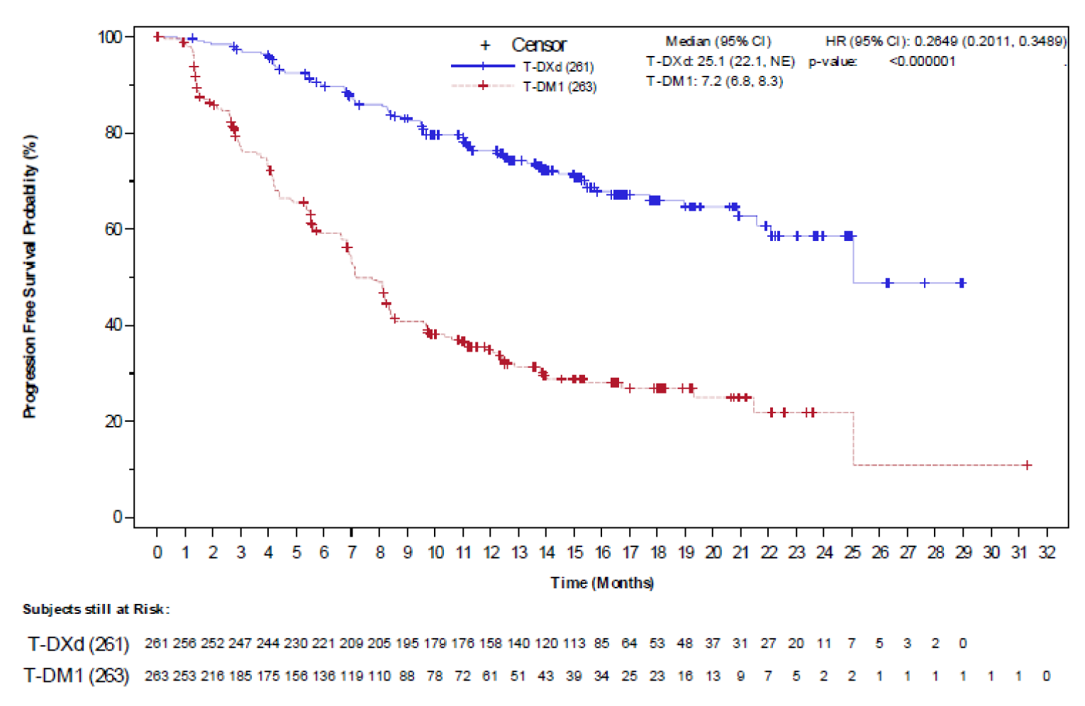 In this Kaplan-Meier analysis of PFS per IA among patients in the DESTINY-Breast03 study, approximately 40% of patients receiving trastuzumab emtansine had progressed or died by 6 months, approximately 65% had progressed or died by 12 months, and approximately 80% had progressed or died by 24 months. In contrast, approximately 10% of patients receiving T-DXd had progressed or died by 6 months, approximately 25% had progressed or died by 12 months, and approximately 40% had progressed or died by 24 months. Median PFS was 25.1 months (95% CI, 22.1 months to not estimable) in the T-DXd arm and 7.2 months (95% CI, 6.8 to 8.3 months) in the trastuzumab emtansine arm; the HR (95% CI) comparing T-DXd to trastuzumab emtansine was 0.2649 (0.2011, 0.3489) (P < 0.0001). The number of at-risk patients receiving T-DXd at 0, 1, 2, 3, 4, 5, 6, 7, 8, 9, 10, 11, 12, 13, 14, 15, 16, 17, 18, 19, 20, 21, 22, 23, 24, 25, 26, 27, 28, 29 30, 31, and 32 months was 261, 256, 252, 247, 244, 230, 221, 209, 205, 195, 179, 176, 158, 140, 120, 113, 85, 64, 53, 48, 37, 31, 27, 20, 11, 7, 5, 3, 2, and 0, respectively. The number of at-risk patients receiving trastuzumab emtansine at 0, 1, 2, 3, 4, 5, 6, 7, 8, 9, 10, 11, 12, 13, 14, 15, 16, 17, 18, 19, 20, 21, 22, 23, 24, 25, 26, 27, 28, 29 30, 31, and 32 months was 263, 253, 216, 185, 175, 156, 136, 119, 110, 88, 78, 72, 61, 51, 43, 39, 34, 25, 23, 16, 13, 9, 7, 5, 2, 2, 1, 1, 1, 1, 1, 1, and 0, respectively.