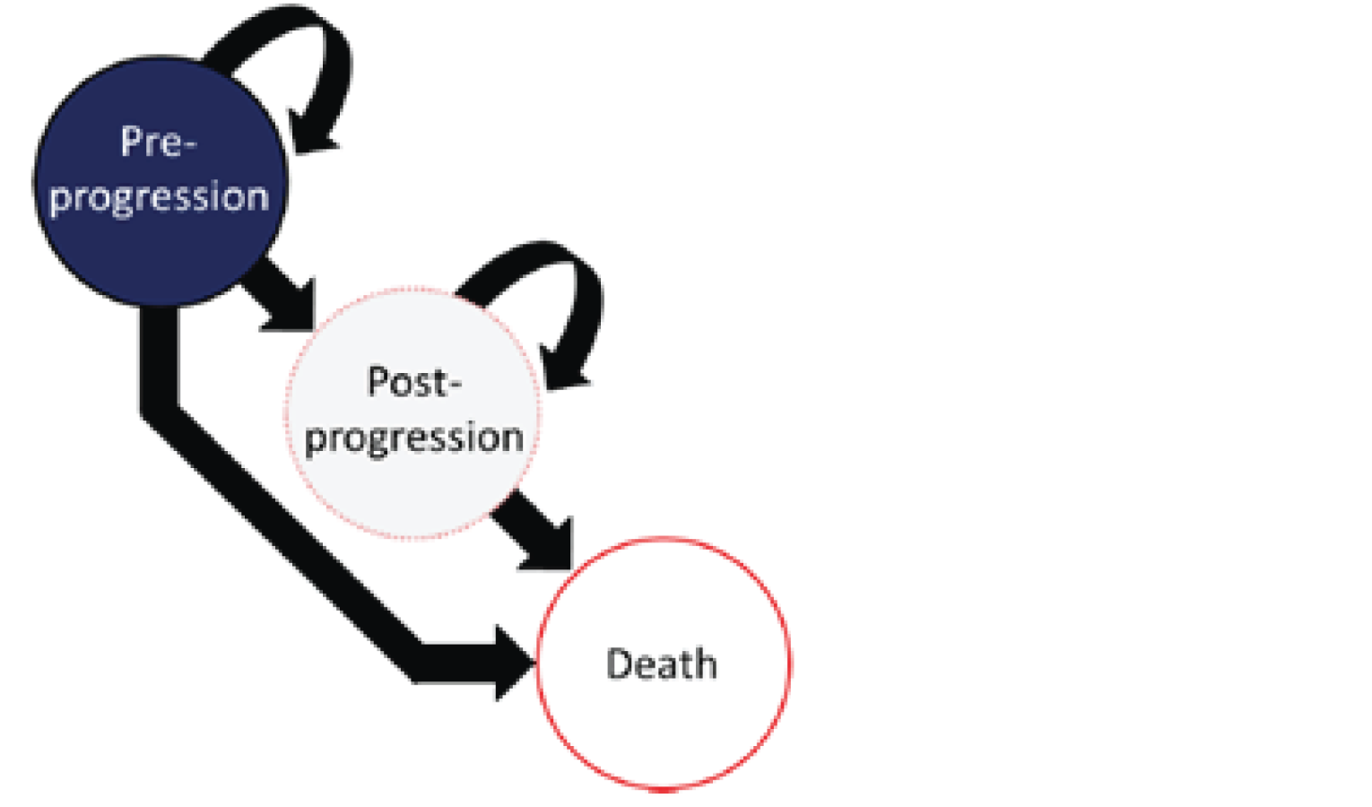 The figure depicts the sponsor’s 3 state partitioned survival model. In each cycle, patients can remain in the pre-progression state, or transition to the post-progression or death states. Patients can then remain in the post-progression state or progress to death.