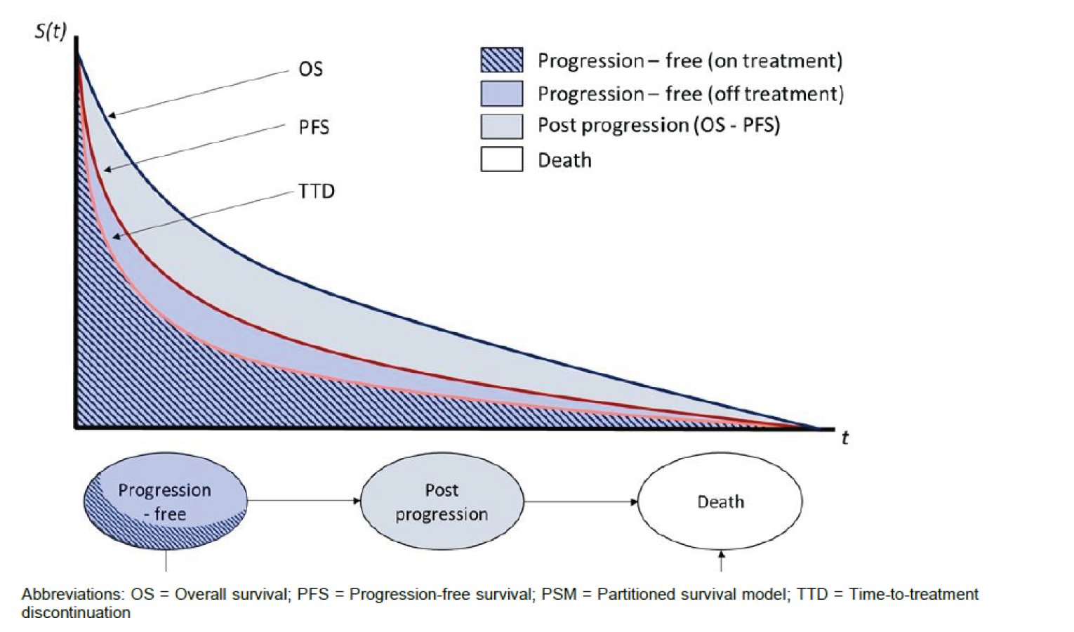 The figure depicts the incorporation of time to discontinuation, alongside progression-free survival and overall survival. The sponsor noted time to discontinuation occurred before progression, and therefore patients who discontinued treatment could remain in the progression-free survival health state. The post-progression state was determined by the difference between the overall survival and progression-free survival curves.