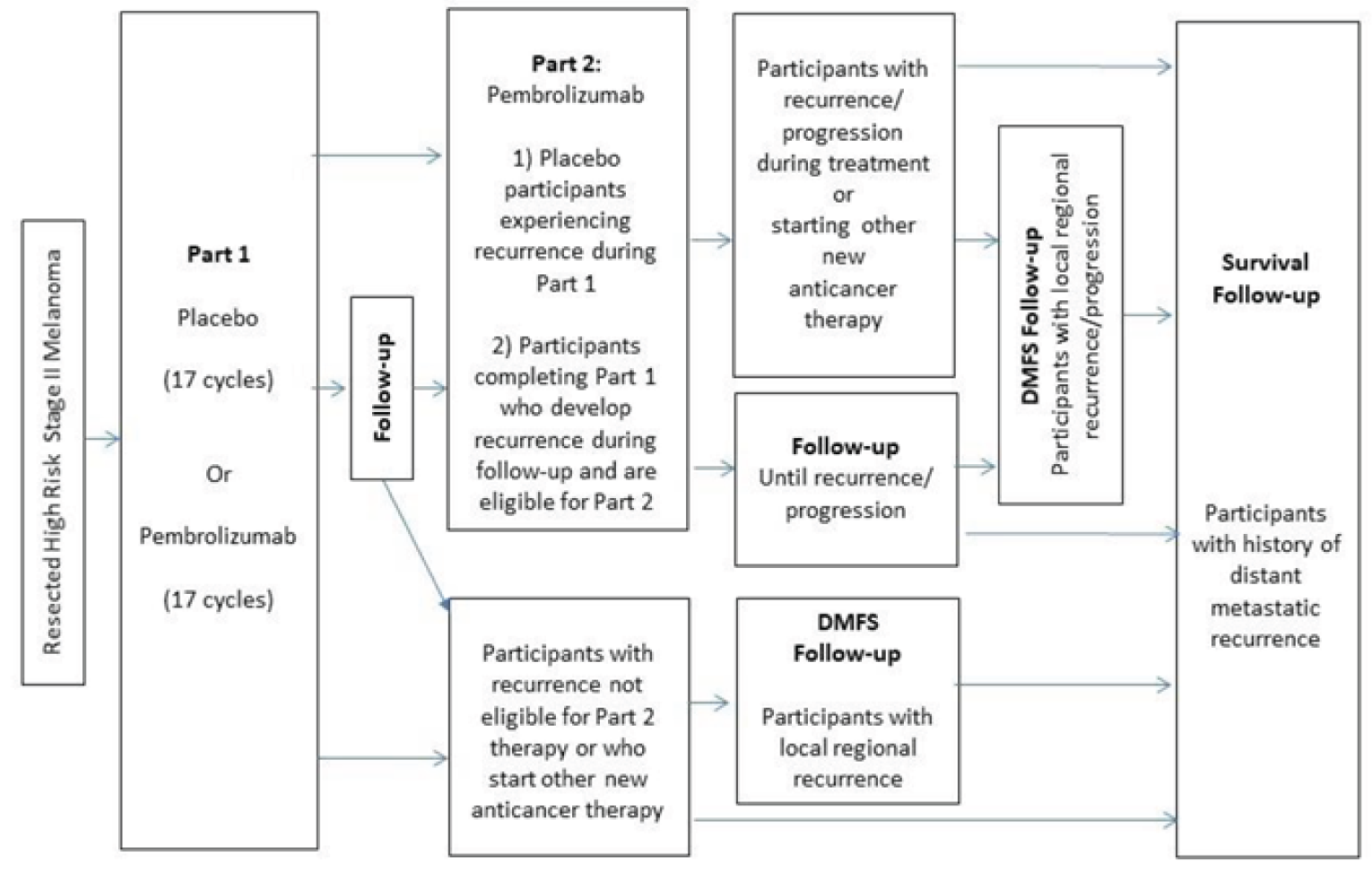 A flow chart of the KEYNOTE-716 study from part 1 to survival follow-up. The study consisted of 2 parts: adjuvant treatment in part 1 and crossover and rechallenge after first recurrence in part 2. Throughout the study, patients were followed to observe recurrence or progression, DMFS, and survival.