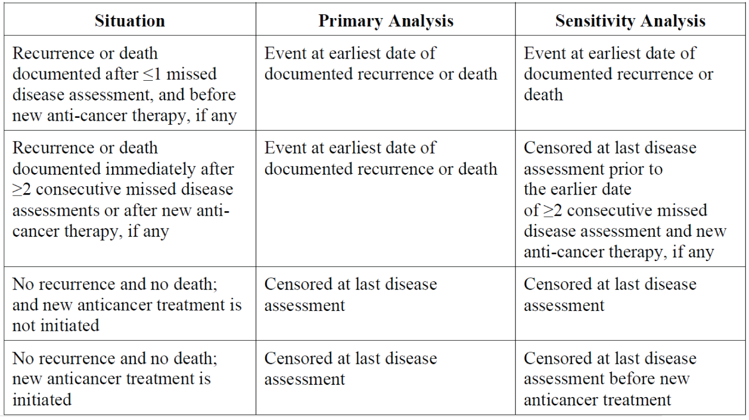A table outlining the censoring rules for recurrence-free survival based on the situation and what the corresponding primary and sensitivity analysis.