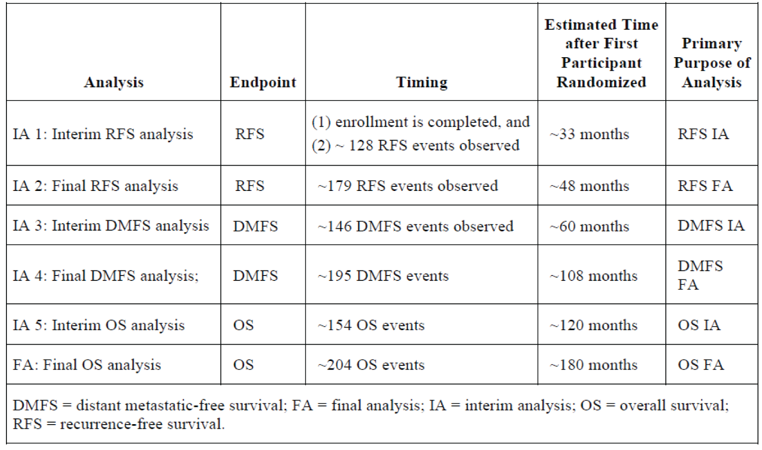 A table outlining the timing, the estimated amount of time after first participant was randomized, and the primary purpose of the analysis, for each interim analysis and associated end point (i.e., RFS, DMFS, and OS).