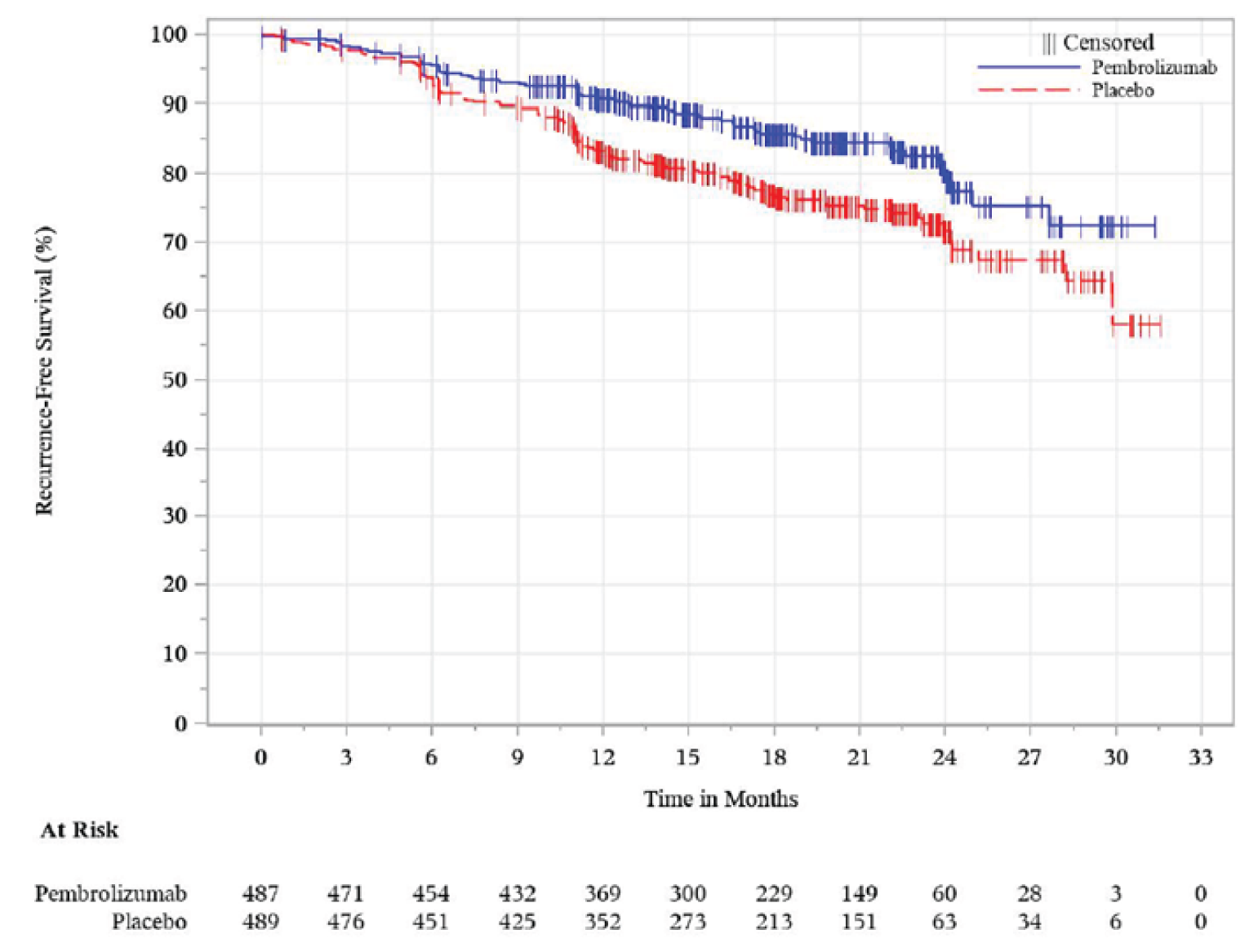 Kaplan-Meier graph with percent with recurrence-free survival on the y-axis and time in months ranging from 0 to 33 on the x-axis showing percentage of patients in the pembrolizumab treatment group and placebo treatment group that had survived free of recurrence over time (in months).