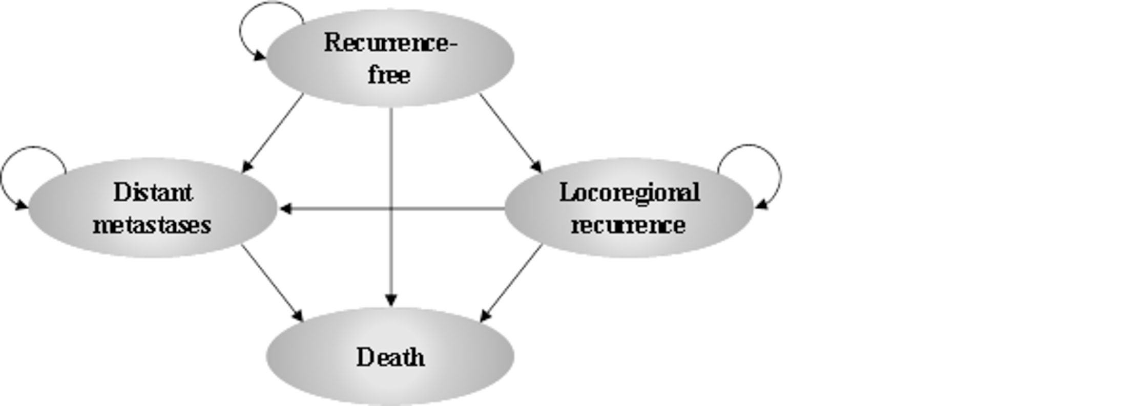 Diagram of a 4-state Markov model consisting of recurrence-free, locoregional recurrence, distant metastases, and death; and all patients can remain in their current state. Patients start in recurrence-free and can move to distant metastases or locoregional recurrence. Those in locoregional recurrence can only move to distant metastases, and those in distant metastases can only remain in their state. All states can transition to the absorbing state of death.
