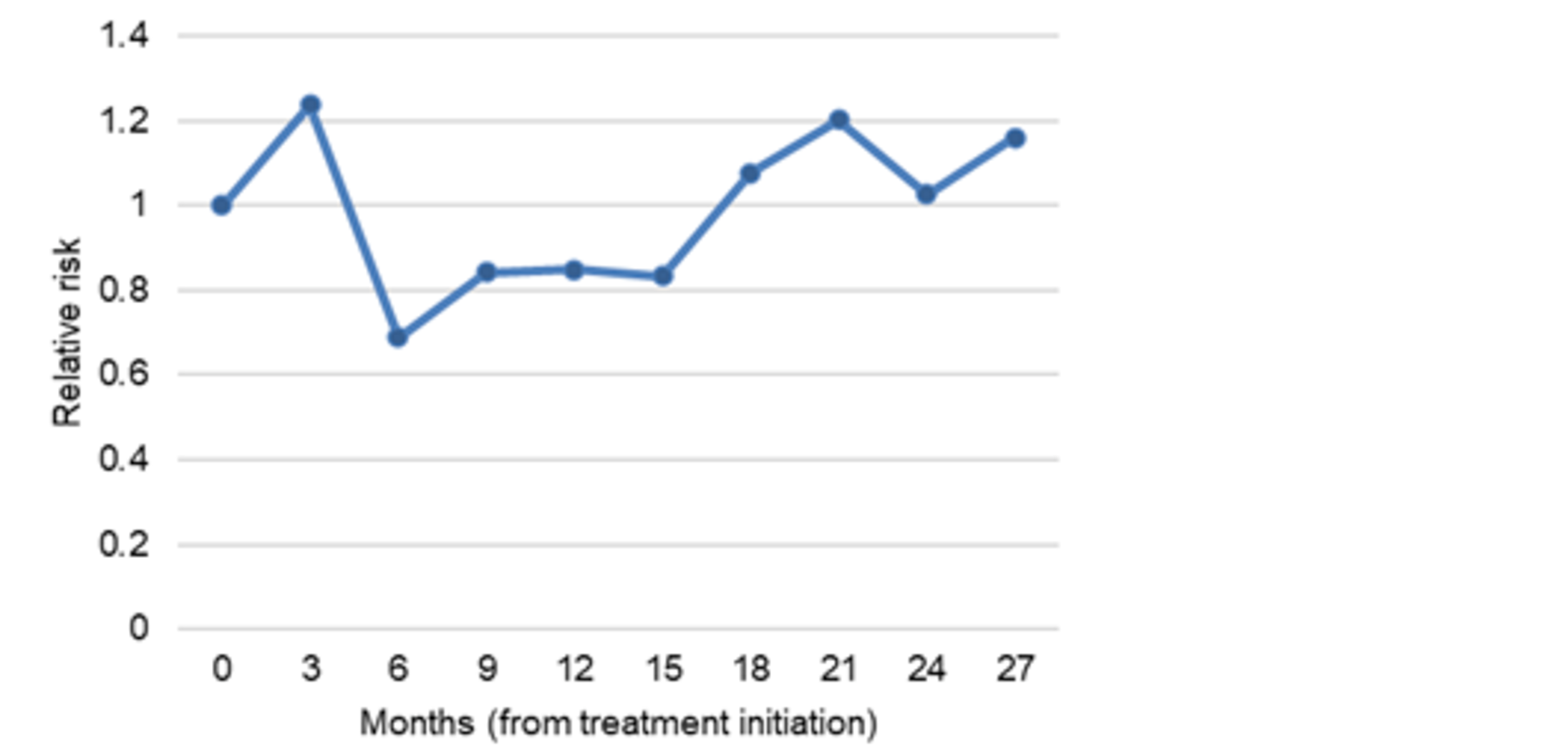 Line plot describing the relative event risk over time. The y-axis is labelled “relative risk” with values ranging from 0 to 1.4. The x-axis is labelled “months (from treatment initiation)” with values ranging from 0 to 27. The line connects dots every 3 months, showing a relative risk lower than 1.0 from month 3 to month 15, and a relative risk higher than 1.0 from month 18 to month 27.
