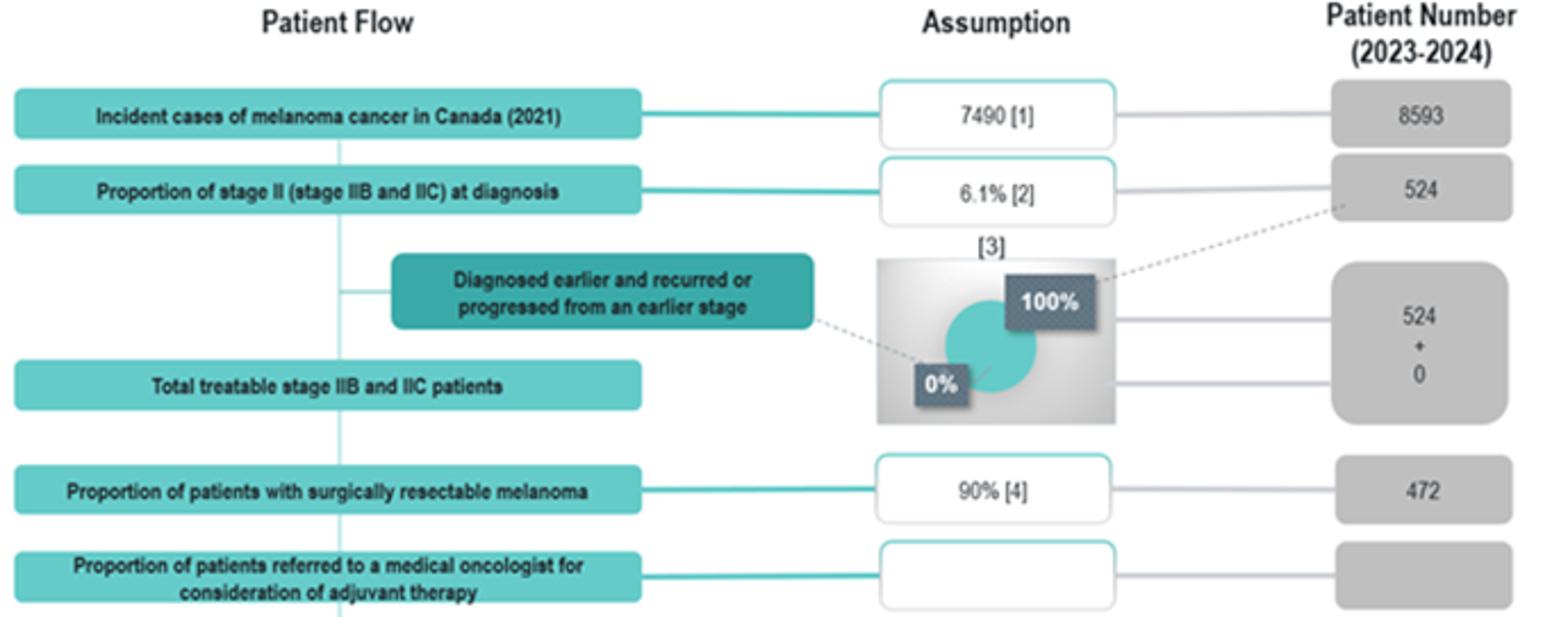 Figure showing the calculation of the target population. Inputs consist of the incident cases of melanoma cancer in Canada, the proportion of stage II (stage IIB and IIC) at diagnosis, the total treatment stage IIB and IIC patients, the proportion of patients with surgically resectable melanoma, and the proportion of patients referred to a medical oncologist for consideration of adjuvant therapy.