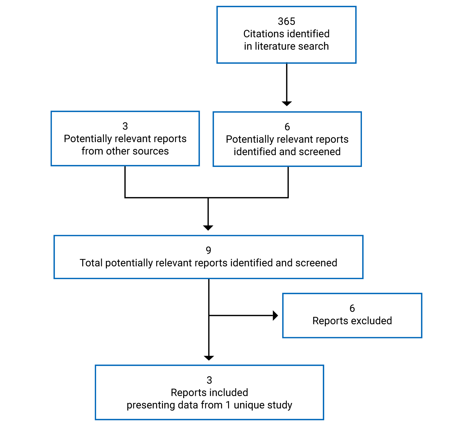 Of the 365 citations identified, after screening titles and abstracts, 359 were excluded, while including 3 potentially relevant full-text reports. In total 3 reports are included in the review.