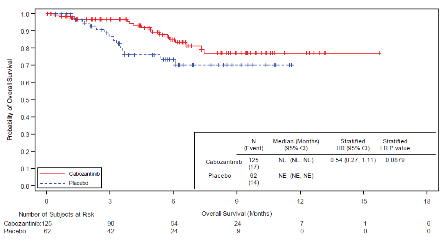 This is a Kaplan–Meier plot with cabozantinib and placebo curves starting at 1, separating at 3 months, and eventually the values at 12 months above 0.5.