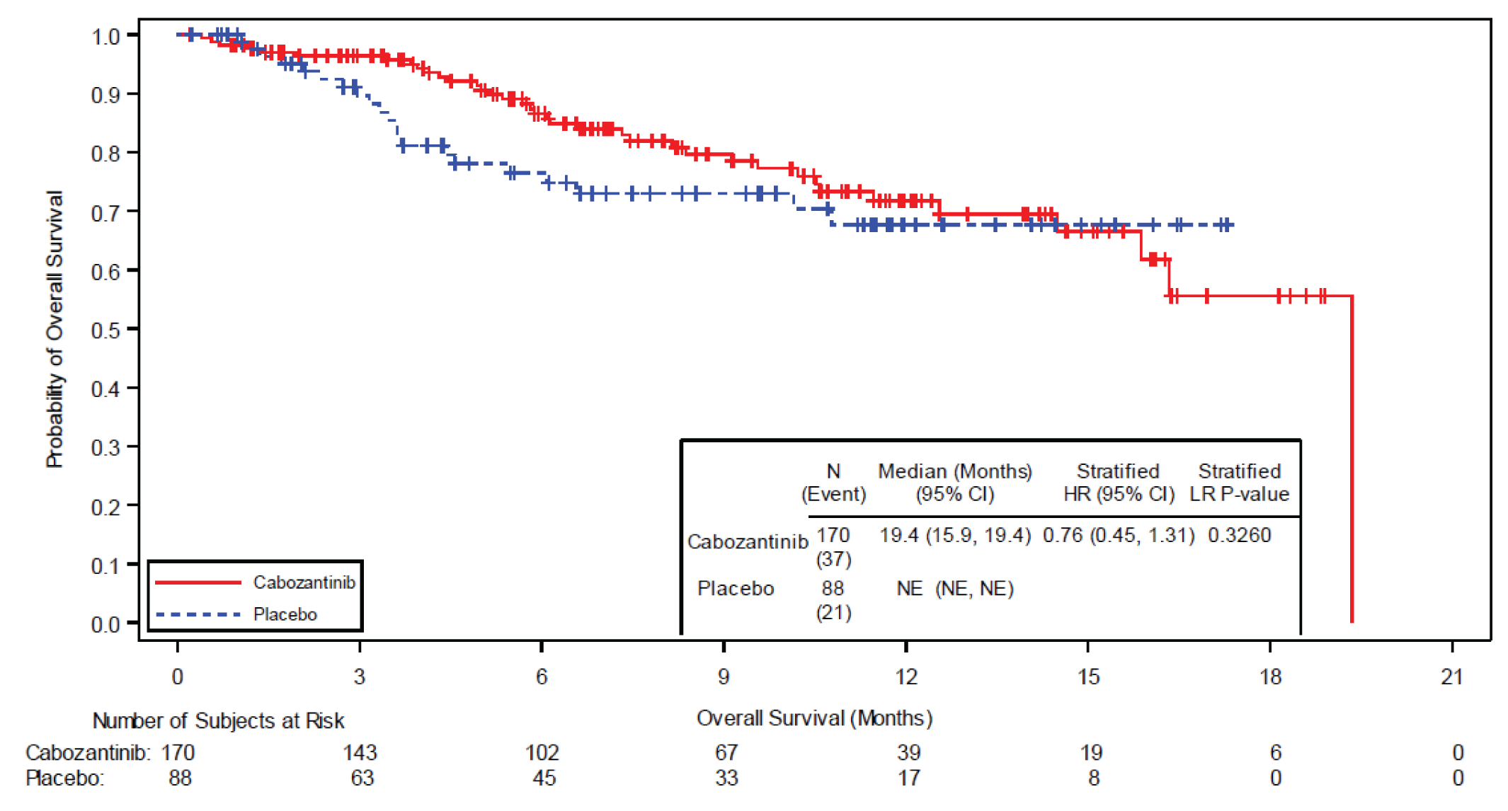 The figure depicts a Kaplan-Meier curve starting at 1.0 in the left top corner, then going on both groups of cabozantinib and placebo down to 0.6 at 18 months, with a brief separation in the 3 to 6 months.