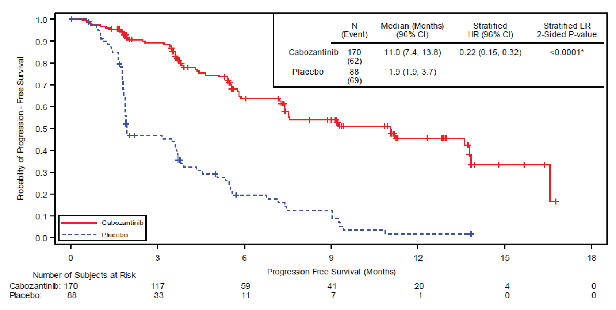 The figure depicts a Kaplan-Meier plot of PFS where cabozantinib and placebo groups starts at 1.0 at the top left corner and separate at 3 months (placebo below), with the difference continuing until month 15.