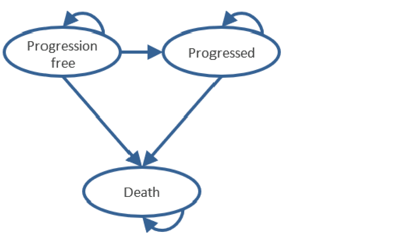 The figure that follows outlines patient movement through the different health states in the sponsor’s submitted economic model.