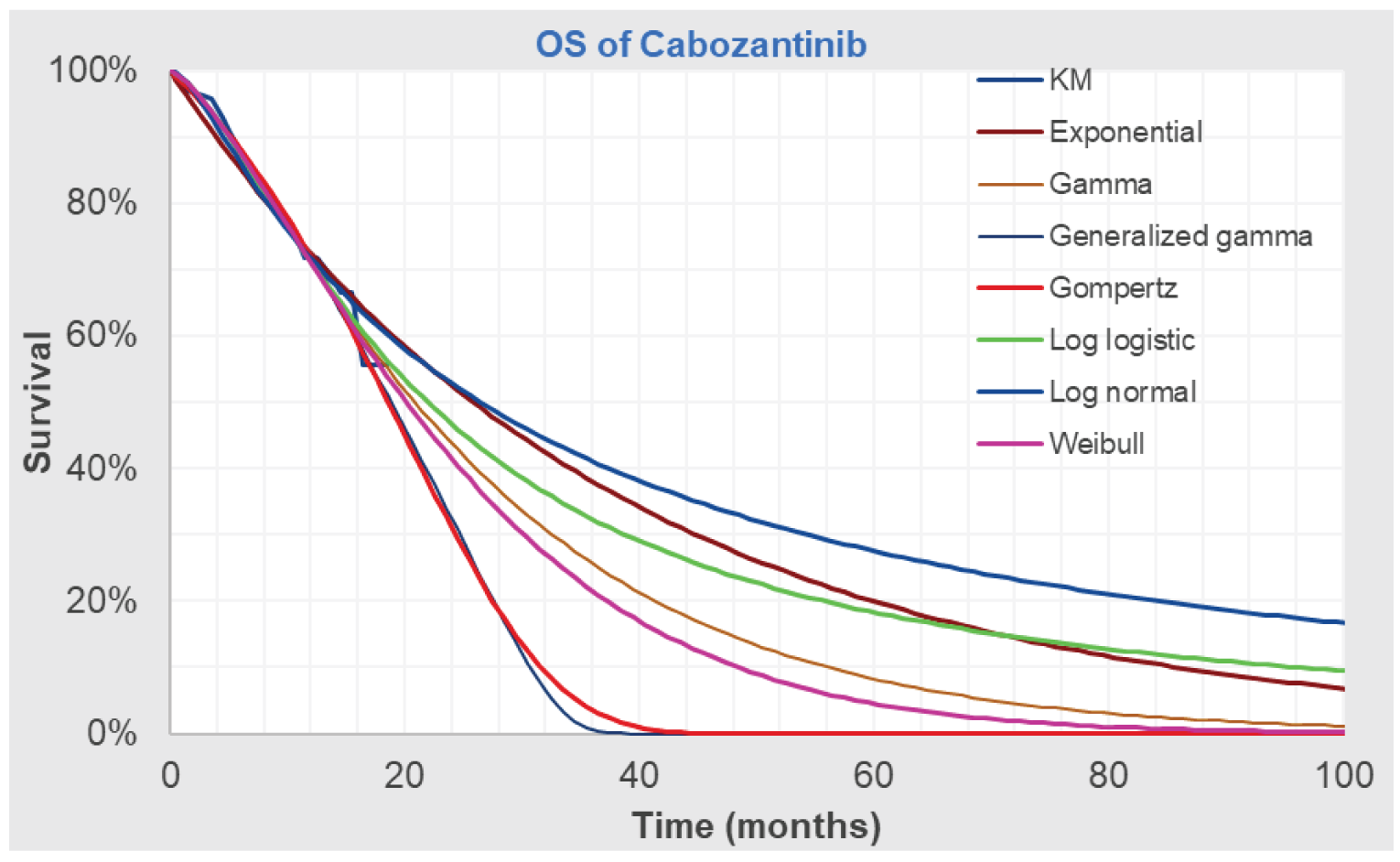 The figure that follows outlines the proportion of patients on cabozantinib who remain alive over time as observed in the trial (e.g., Kaplan-Meier curves) or as extrapolated based on different parametric survival functions.