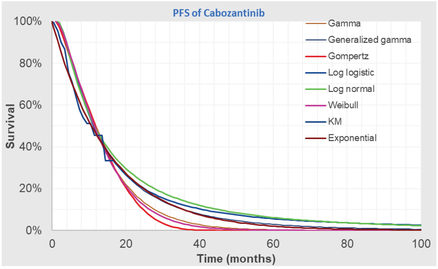 The figure that follows outlines the proportion of patients on cabozantinib who remain progression-free over time as observed in the trial (e.g., Kaplan-Meier curves) or as extrapolated based on different parametric survival functions.