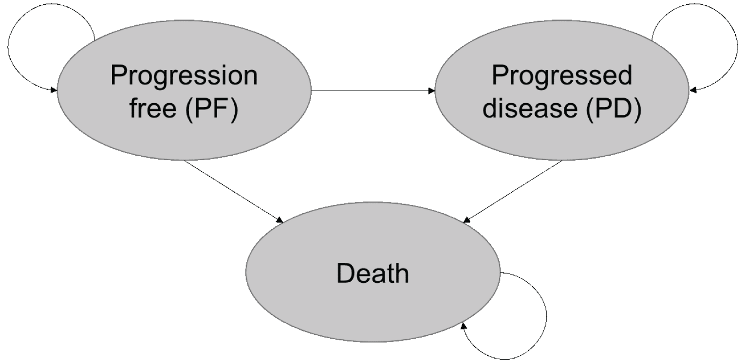 A diagram of a partitioned survival model with ovals representing three health states: progression free (PF), progressed disease (PD), and death. Arrows connect each state to the others.