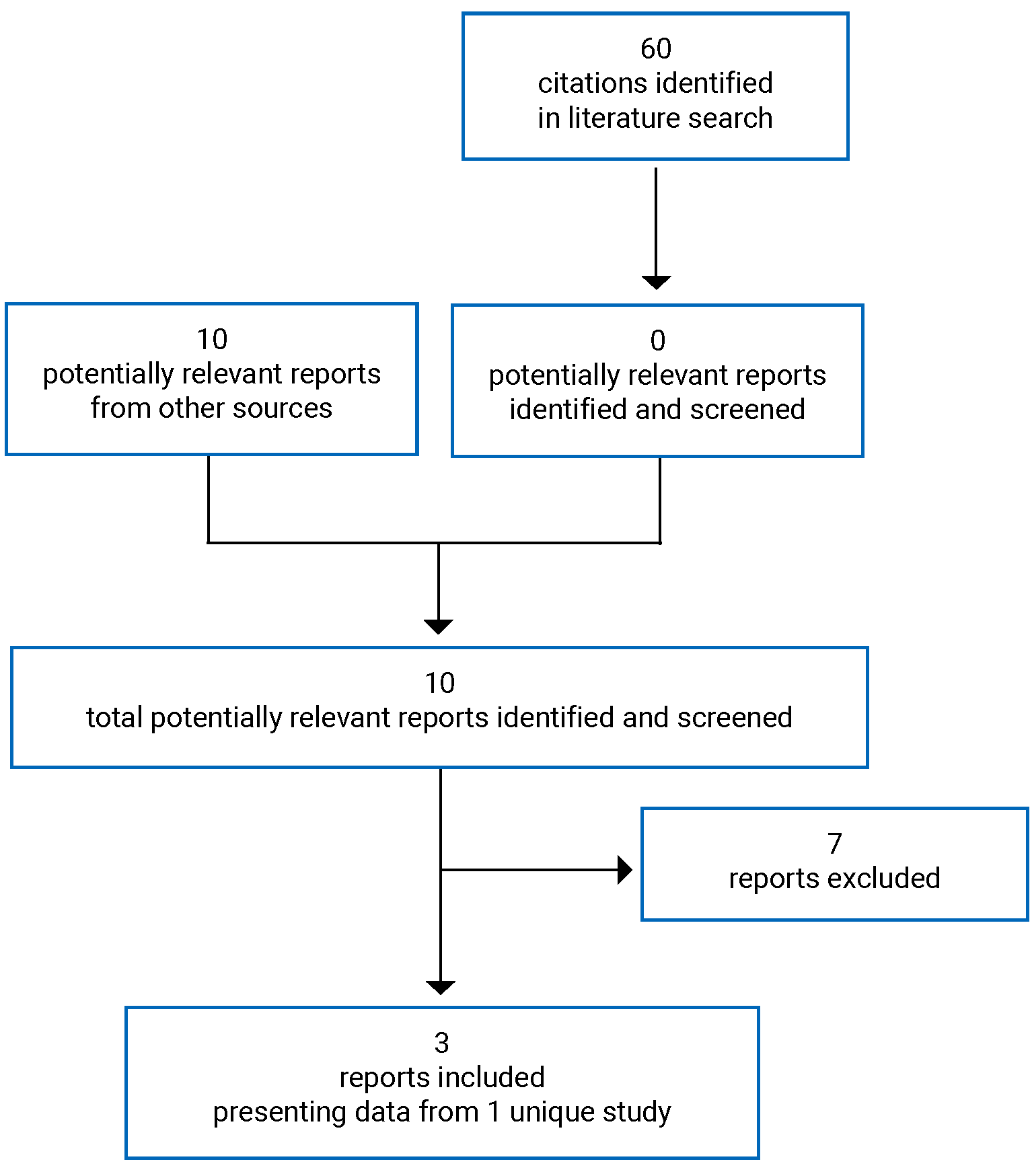 60 citations were identified, all of which were excluded, while 10 potentially relevant reports were retrieved from the sponsors’ submission. In total, 3 reports were included in the review from 1 study.