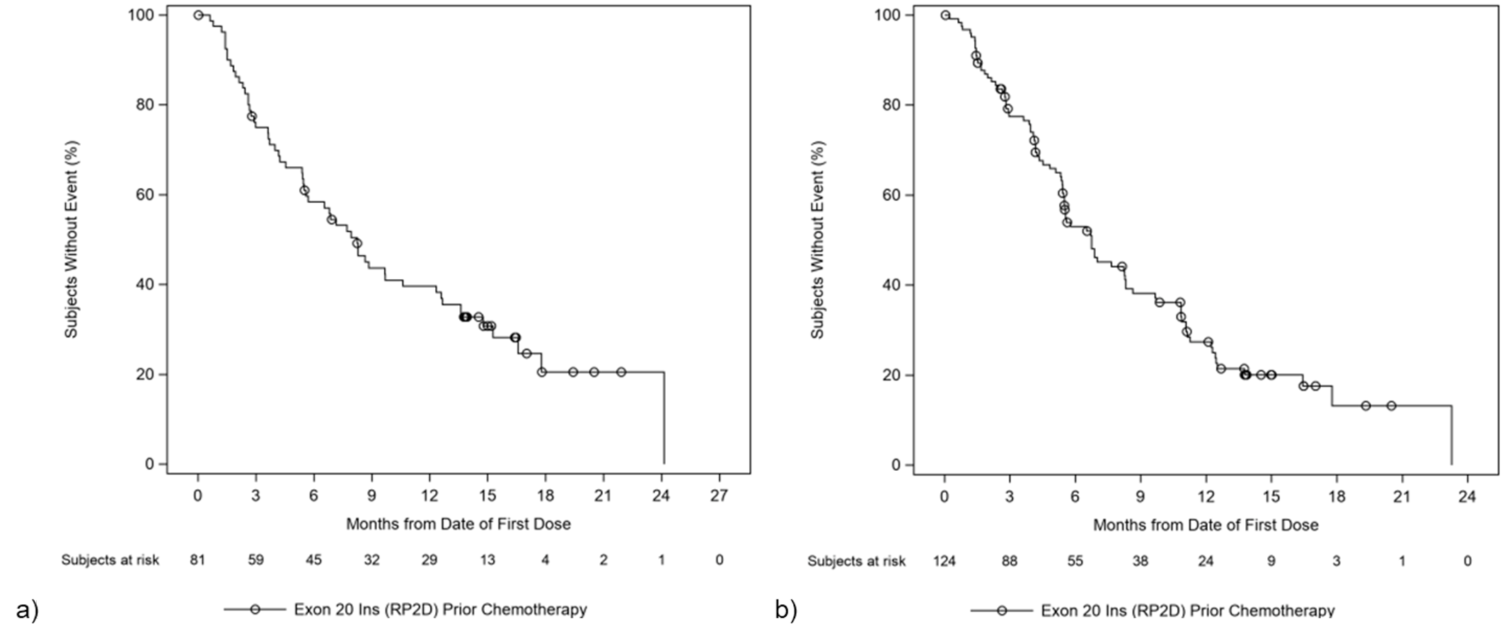 Kaplan-Meier plot of PFS in the primary efficacy population (N&nbsp;= 81) per investigator assessment (a) and BICR (b) as of the March 30, 2021 DCO. Median PFS was similar for investigator and BICR assessments at 8.25 months (95% CI, 5.49 to 12.32) and 8.31 months (95% CI, 5.52 to 11.07), respectively.