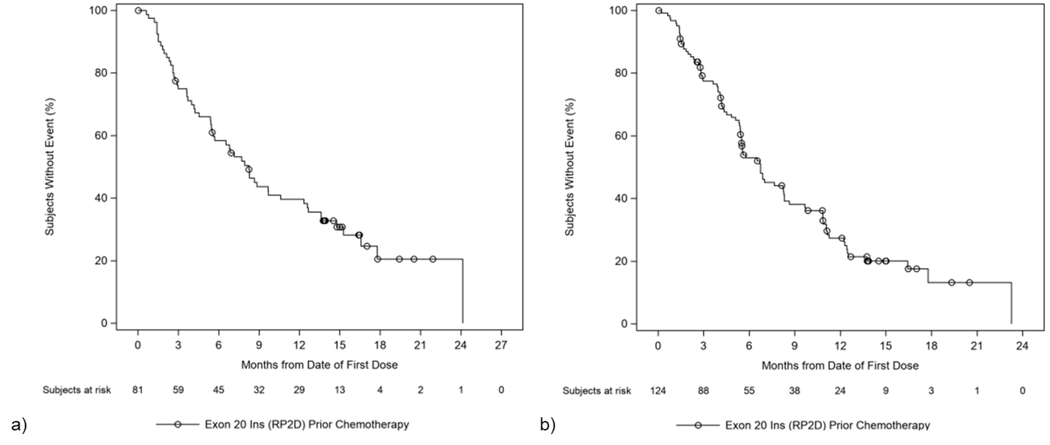 Kaplan-Meier plot of PFS in the primary efficacy population (N = 81) per investigator assessment (a) and BICR (b) as of the March 30, 2021 DCO. Median PFS was similar for investigator and BICR assessments at 8.25 months (95% CI, 5.49 to 12.32) and 8.31 months (95% CI, 5.52 to 11.07), respectively.