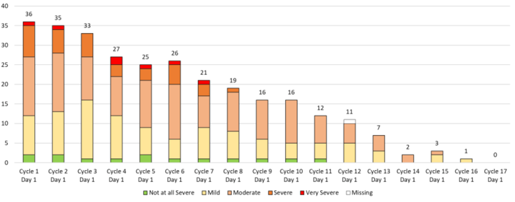 PGIS score in patients with evaluable PGIS at baseline. The proportion of patients completing the PGIS decreased throughout the study. In general, the proportion of patients considering their disease severe tended to decrease over time, and patients who considered their disease as moderate did not change.