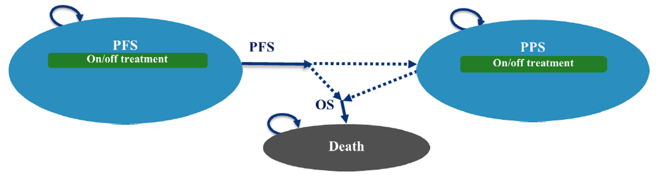 The figure depicts the sponsor’s three state partitioned survival model. In each cycle, patients can remain in the progression-free health state, or transition to the postprogression or death health states. Patients can then remain in the postprogression state or progress to death. Patients can either be on or off treatment in the progression-free or postprogression health states.