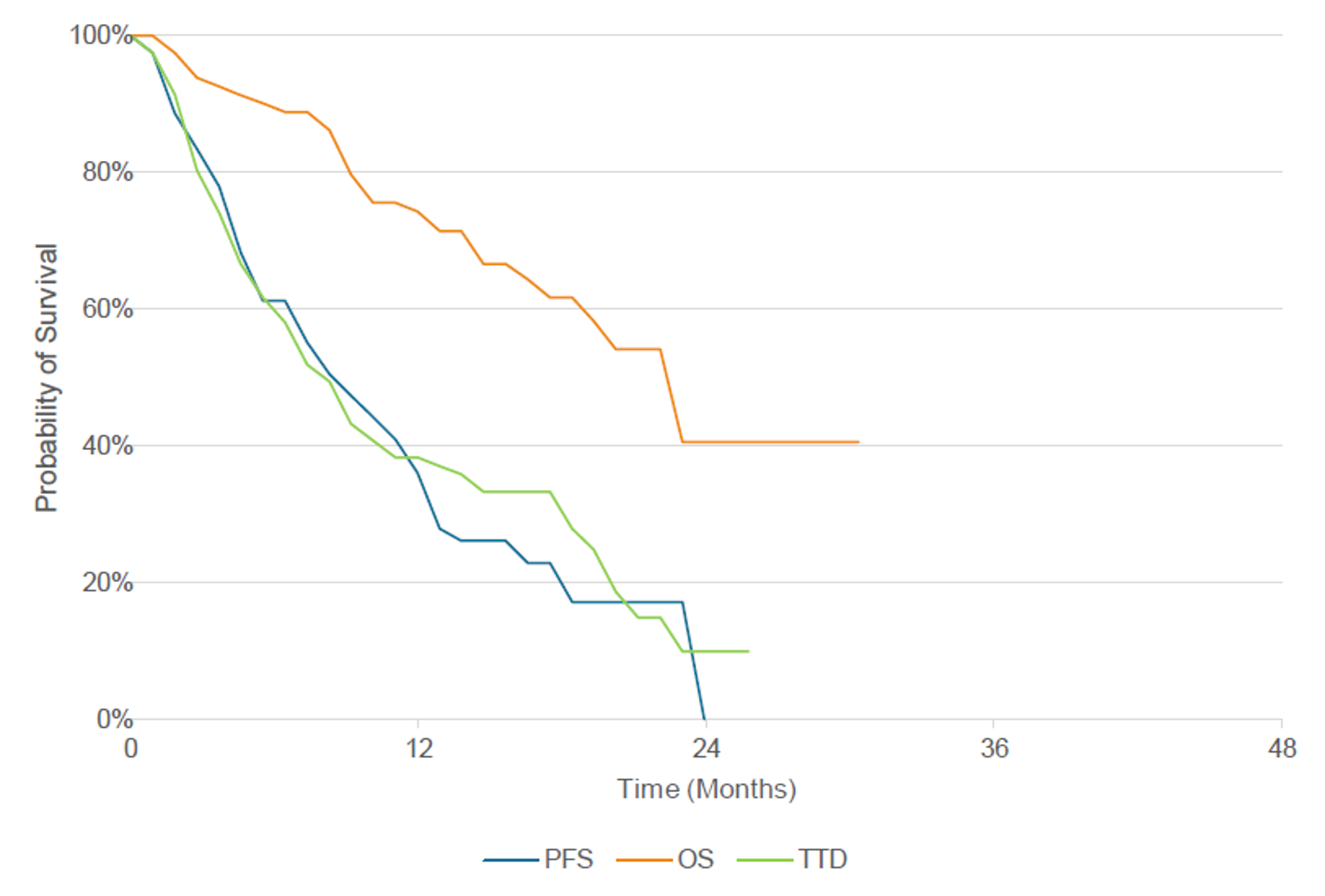 The figure depicts the probability of progression-free survival, overall survival and time to treatment discontinuation from cohort D of the CHRYSALIS trial. Based on the data, there is a 40% probability of survival at 24 months, but a 0% probability of progression-free survival at 24 months.