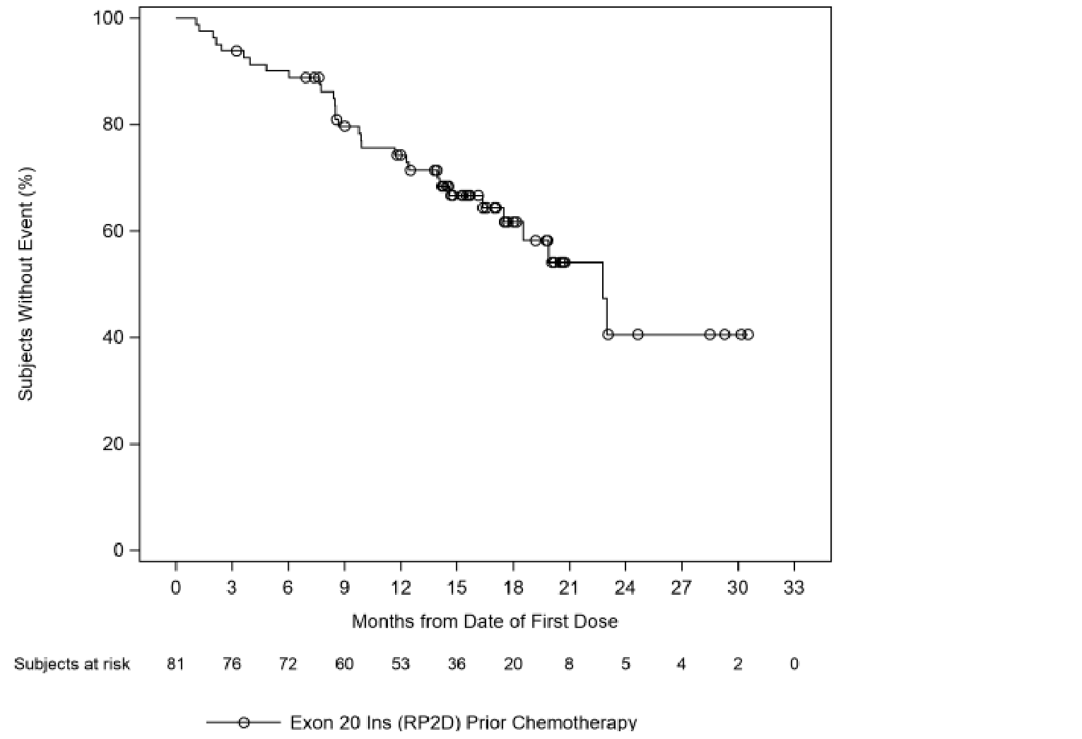 Kaplan-Meier plot of OS in the primary efficacy population (N = 81) per investigator assessment. The median OS was estimated at 22.77 months (17.48 to Not Estimable).