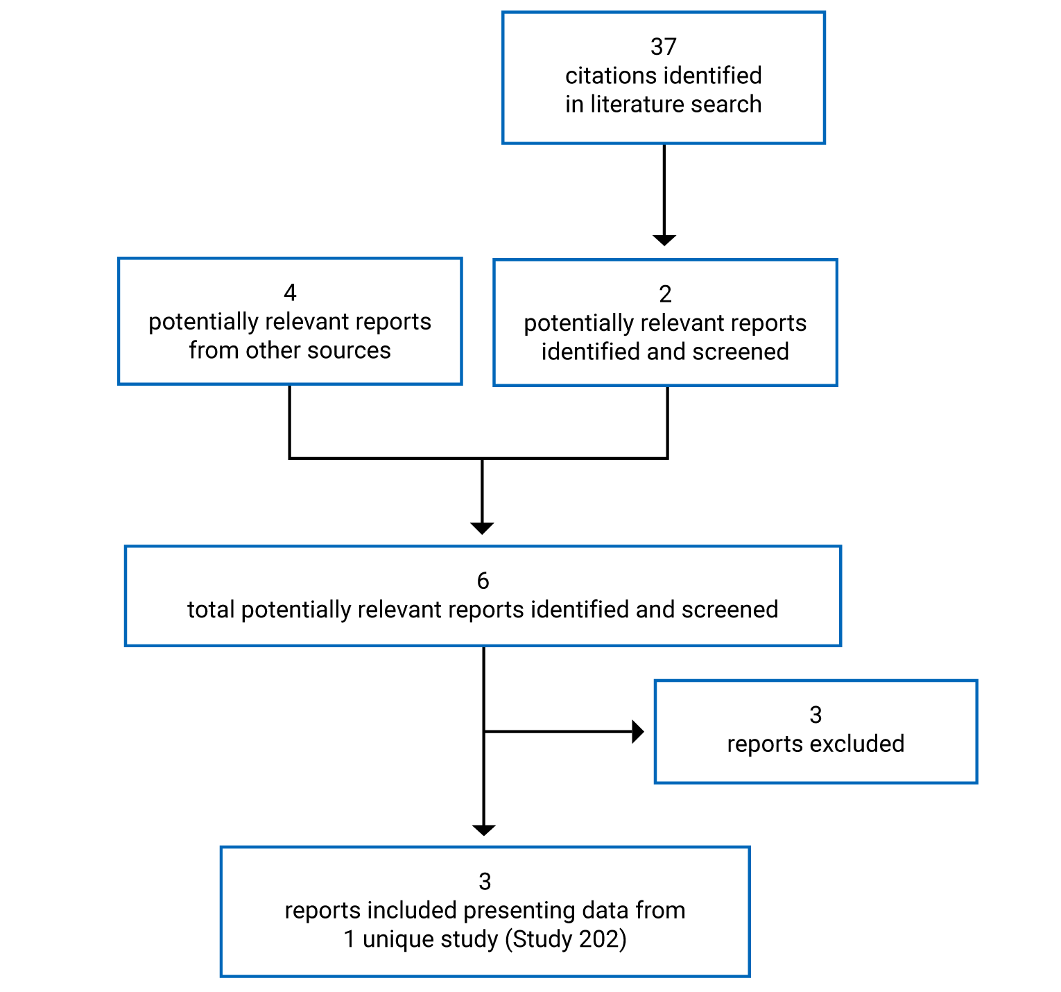 Of the 37 citations identified in the literature search, 2 were potentially relevant. Four additional reports from other sources were potentially relevant. After full-text reports were reviewed, 3 reports representing 1 unique study (Study 202) were included in the Systematic Review section.