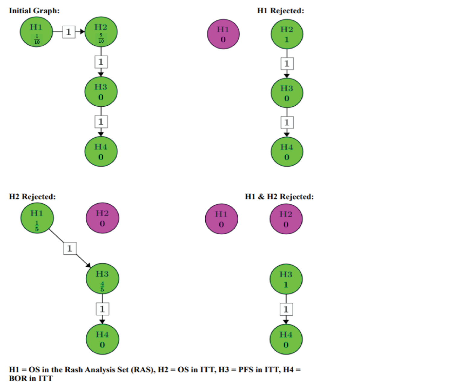 OS in RAS, OS in ITT, PFS and BOR (evaluated statistically as ORR) were tested in sequential order for statistical significance to control for multiplicity. The primary end point of OS was tested at an overall alpha of 0.05 (2-sided), with 10% allocated to the RAS analysis (i.e., alphaRAS&nbsp;= 0.005) and 90% allocated to the ITT analysis (i.e., alphaITT&nbsp;= 0.045). Once the null hypothesis for an end point was rejected (i.e., deemed statistically significant) at its assigned significance level, its significance level was transferred to subsequent end point(s), following the arrows. OS in the RAS was tested first, and if the test was statistically significant, the significance was transferred to test OS in the ITT analysis set. If OS in both RAS and ITT analyses were statistically significant, the significance was transferred to test PFS in the ITT analysis set. If PFS in the ITT analysis was significant, the significance was transferred to test BOR (evaluated statistically as ORR) in the ITT analysis set.