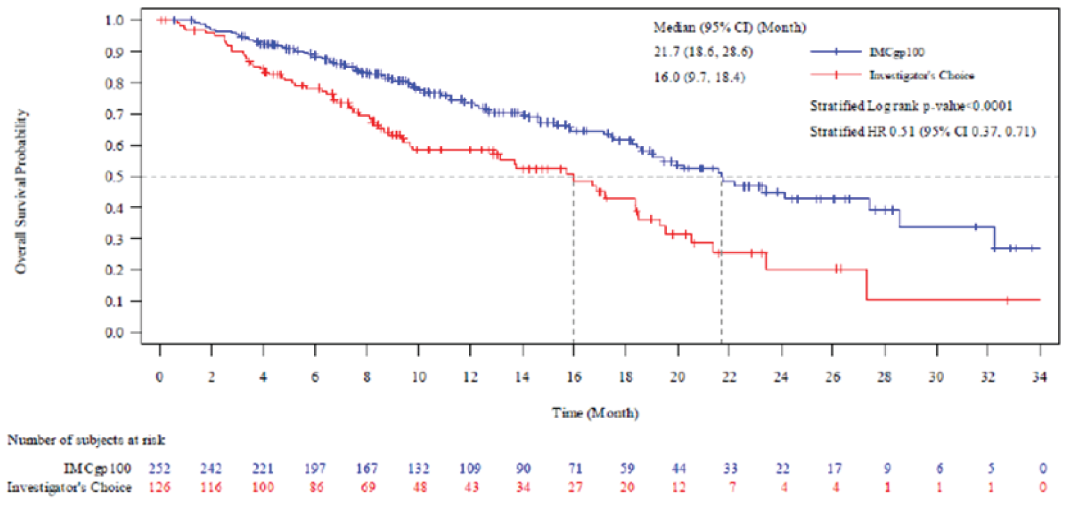 KM OS curves for the tebentafusp and investigator’s-choice arms from 0 to 34 months of follow-up. The curves diverge at approximately 2 months, with the tebentafusp arm above the investigator’s-choice arm, and remain separated at 34 months.