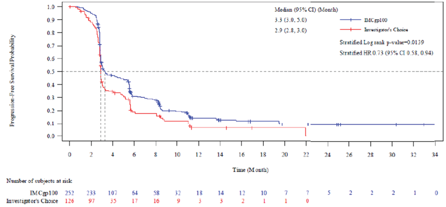 KM PFS curves for the tebentafusp and investigator’s-choice arm from 0 to 34 months of follow-up. The curves cross at approximately 3 months and then diverge, with the tebentafusp arm above the investigator’s-choice arm. The curves remain separated until approximately month 22, when they converge and plateau.