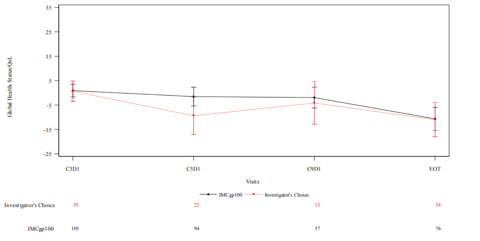 Plot diagram of LS mean change from baseline on day 1 of cycles 3, 5, 9 and end of treatment for the tebentafusp and investigator’s-choice arms. There are significant overlaps in the standard deviations for each group at all time points.