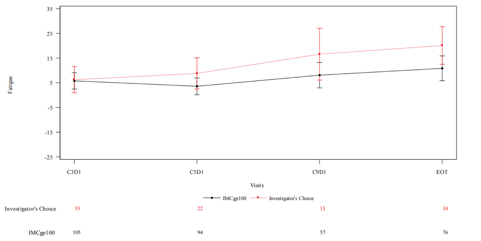 Plot diagram of LS mean change from baseline on day 1 of cycles 3, 5, 9 and end of treatment for the tebentafusp and investigator’s-choice arm. There are significant overlaps in the standard deviations for each group at all time points.