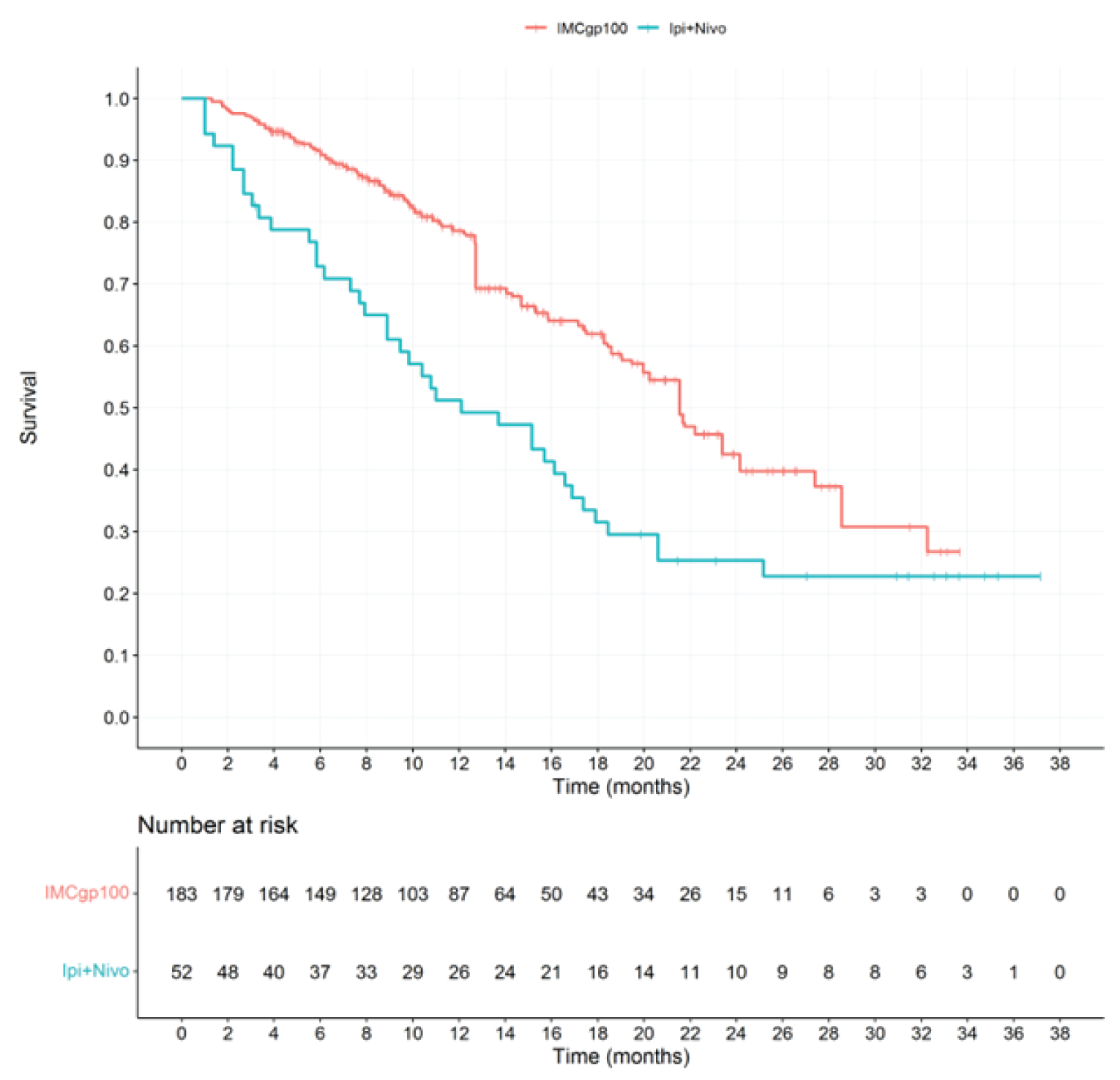 KM plot of OS for tebentafusp (index trial) and ipilimumab + nivolumab (comparator trial) from 0 to 38 months of follow-up. The curves diverge starting at month 0, with tebentafusp above ipilimumab + nivolumab, and remained separated until approximately 32 months, when they converge and plateau.
