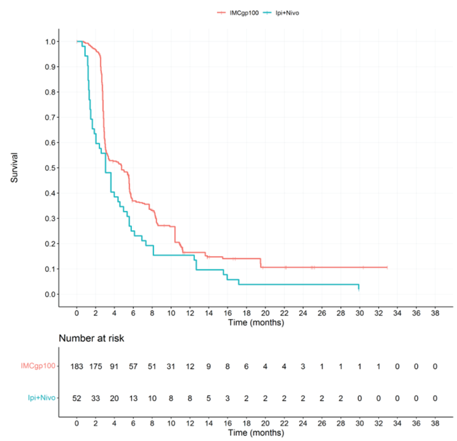 KM plot of PFS for tebentafusp (index trial) and ipilimumab + nivolumab (comparator trial) from 0 to 33 months of follow-up. The curves converge at approximately 3 months and then diverge, with tebentafusp above ipilimumab + nivolumab. The curves remain separated until approximately month 12, when they converge again. The curves then diverge and tebentafusp eventually plateaus at a PFS probability of 10% at 20 months and ipilimumab + nivolumab plateaus at a PFS probability of 5% at 17 months.