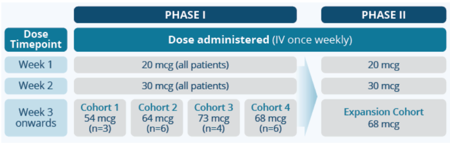 In phase I, all patients received 20 mcg of tebentafusp IV infusion in week 1 and 30 mcg in week 2. In week 3 and onward, patients assigned to cohort 1 (n = 3), cohort 2 (n = 6), cohort 3 (n = 4), and cohort 4 (n = 6) received 54 mcg, 64 mcg, 73 mcg, and 68 mcg weekly until the end of the study. In phase II, all patients received 20 mcg of tebentafusp IV infusion in week 1, 30 mcg in week 2, and 68 mcg weekly in week 3 and onward until the end of the study.