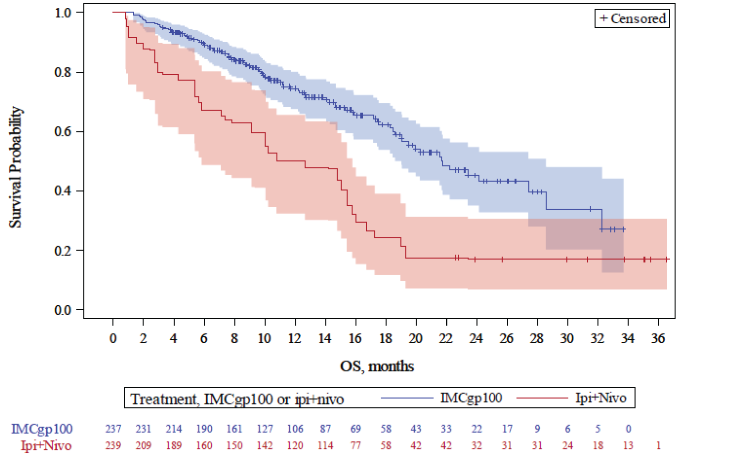 KM plot and 95% CI bands for postweight OS are shown up to approximately 34 months for the tebentafusp cohort and up to 36 months for the ipilimumab + nivolumab cohort. The curves diverge starting at month 1, with tebentafusp above ipilimumab + nivolumab. The 95% CI bands of the 2 cohorts are separated at most time points until month 28, after which a significant overlap begins to occur.