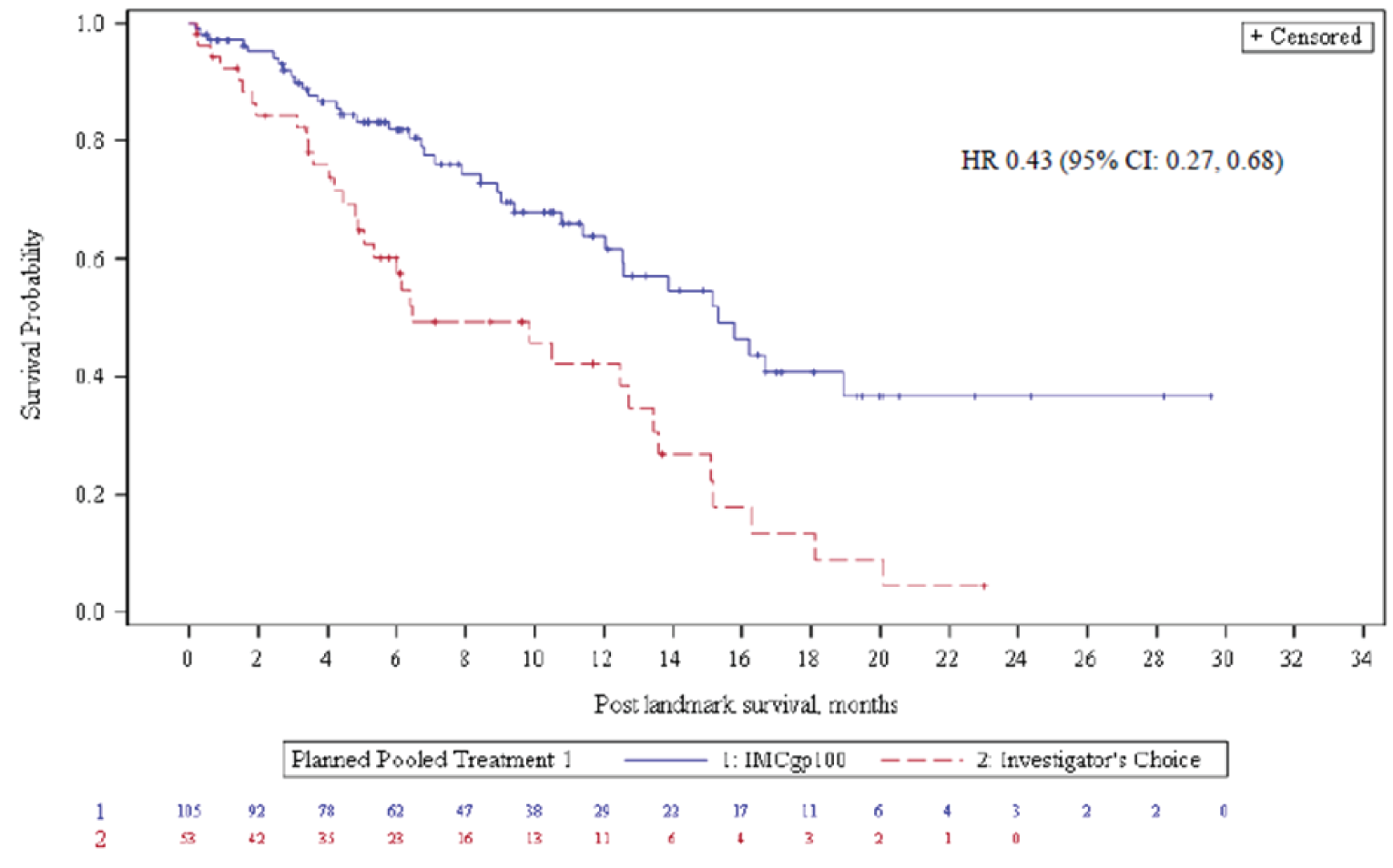 Kaplan-Meier graph of overall survival curves for the tebentafusp and investigator’s-choice arms from 0 to 30 months postlandmark (day 100) of follow-up. The curves diverge from the start, with the tebentafusp arm above the investigator’s-choice arm. The tebentafusp arm plateaus at approximately 40% survival probability at 18 months and the investigator’s-choice arm plateaus at approximately 5% survival probability at 20 months.