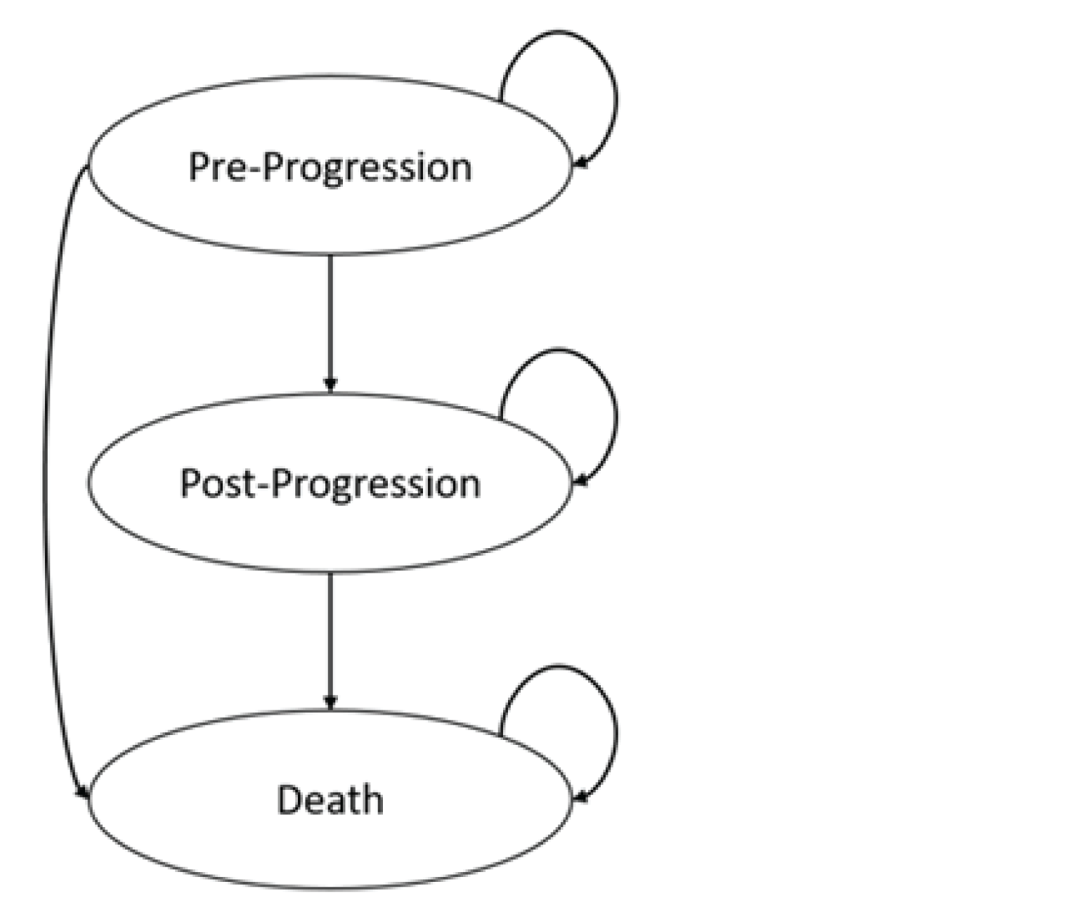 Model structure diagram, showing the three health states of pre-progression, post-progression, and death. Patients can stay in the pre-progression health state or move to post-progression. Patients can stay in the post-progression health state. Death is the absorbing health state.