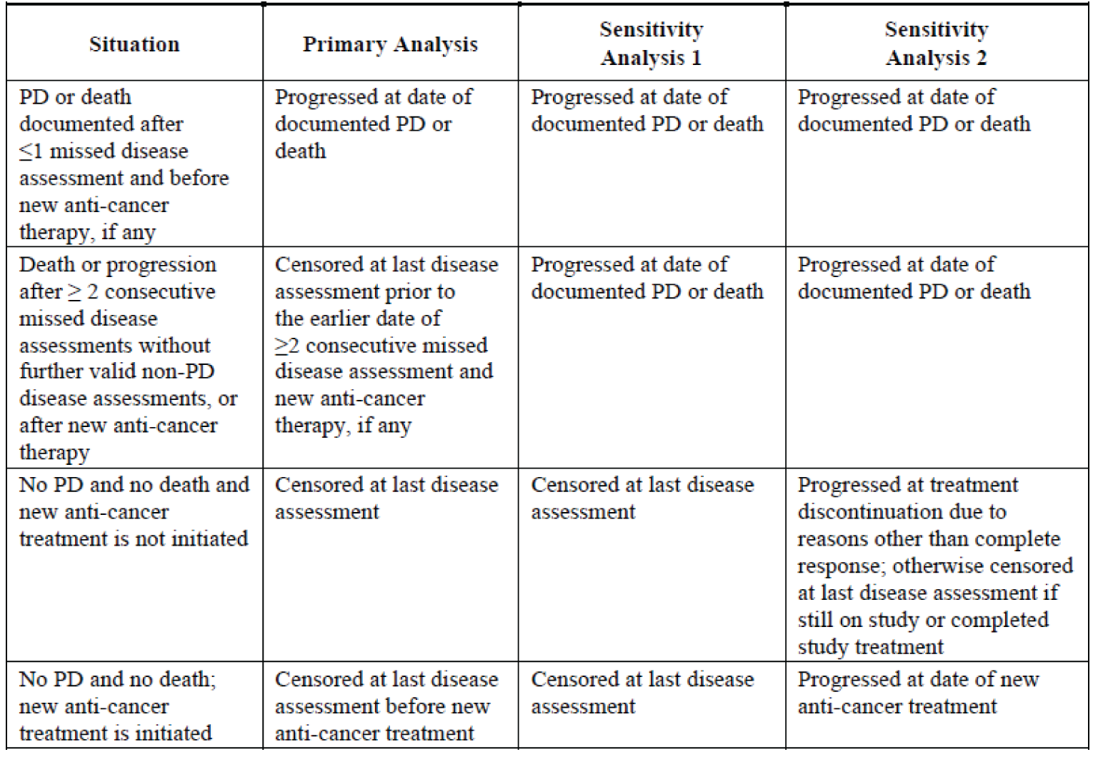 A description of censoring rules for progression-free survival, which includes the situation, primary analysis, sensitivity analysis 1, and sensitivity analysis 2.